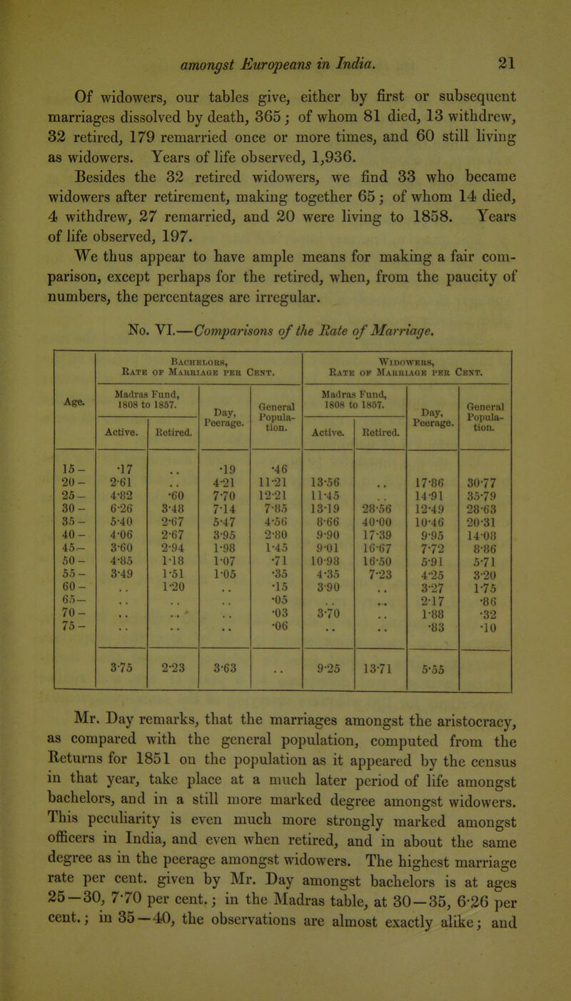 Of widowers, our tables give, either by first or subsequent marriages dissolved by death, 365 j of whom 81 died, 13 withdrew, 32 retired, 179 remarried once or more times, and 60 still living as widowers. Years of life observed, 1,936. Besides the 32 retired widowers, we find 33 who became widowers after retirement, making together 65; of whom 14 died, 4 withdrew, 27 remarried, and 20 were living to 1858. Years of life observed, 197. We thus appear to have ample means for making a fair com- parison, except perhaps for the retired, when, from the paucity of numbers, the percentages are irregular. No. VI.—Comparisons of the Rate of Marriage. Age. Baohelobs, Rate op Maueiage per Cent. Widowers, Rate of Marriage per Cent. Madras Fund, 1808 to 1857. Day, Peerage. General Popula- tion. Madras Fund, 1808 to 1857. Day, Peerage. General Popula- tion. Active. Retired. Active. Retired. 15- 20- 25- 30- 35- 40- 45- 50- 55- 60- 65- 70- 75- •17 2- 61 4- «2 6-26 5- 40 4-06 3- 60 4- 85 3-49 •60 3-48 2-67 2-67 2-94 1-18 1-51 1-20 •19 4- 21 7-70 7-14 5- 47 3-95 1-98 1-07 1-05 •46 11- 21 12- 21 7-85 4-56 2-80 1-45 •71 •35 •15 •05 -03 •06 13-56 11-45 13-19 8- 66 9- 90 9-01 10-98 4-35 3-90 3-70 28-56 40-00 17-39 16-67 16-50 7-23 17-86 14-91 12-49 10-46 9-95 7-72 5-91 4-25 3-27 2-17 1-88 -83 30-77 35-79 28-63 20-31 14-08 8-86 5-71 3-20 1-75 •86 -32 -10 3-75 2-23 3-63 9-25 13-71 5-55 Mr. Day remarks, that the marriages amongst the aristocracy, as compared with the general population, computed from the Returns for 1851 on the population as it appeared by the census in that year, take place at a much later period of life amongst bachelors, and in a still more marked degree amongst widowers. This peculiarity is even much more strongly marked amongst officers in India, and even when retired, and in about the same degree as in the peerage amongst widowers. The highest marriage rate per cent, given by Mr. Day amongst bachelors is at ages 25-30, 7-70 per cent.; in the Madras table, at 30-35, 6-26 per cent.; ni 35—40, the observations are almost exactly alike; and