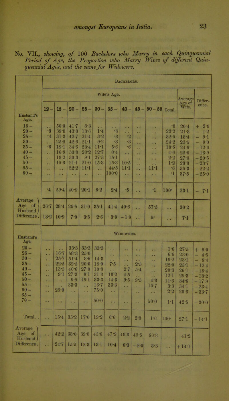 No. VII., showing^ 0/ 100 Bachelors who Marry in each Quinquennial Period of Age, the Proportion who Marry Wives of different Quin- quennial Ages, and the same for Widowers. Husband's Age. 15- 20- 25- 30- 35- 45- 50- 55- 60- Average ) Age of ■ Husband j Difference. Bachelobs. Wife's Age. Average Age of Wife. DiflFer- ence. 12- 15- 20- 25- 30- 35- 40- 45- 50-55 Total. •8 •4 •6 50-0 39-8 31-3 25-5 19-1 16-9 18-2 15-8 41- 7 43-8 42- 7 42-6 34-6 33-8 30-3 21- 1 22- 2 8-3 13-6 21-4 21-1 28-4 28-2 91 21-0 11-1 i-4 3-2 9-2 IM 12-7 27-3 15-8 •6 •8 •8 5-6 8-4 15-1 15-8 44-5 100-0 •2 •8 •6 10- 5 11- 1 li-'i •8 23- 2 32-5 24- 2 10-6 4-6 2-2 1-2 •6 •1 20- 4 21- 3 18-4 23- 5 24- 9 25- 6 27- 0 28- 8 35-3 37-5 + 2-9 - 1-2 - 9-1 - 9-0 - I2-G - 16-9 - 20-5 -23-7 -22-2 -25-0 •4 29-4 40-9 20-1 6-2 2-4 ■5 •1 100- 231 - 7-1 26-7 13-2 28-4 10-9 29-5 7-0 31-0 3-5 351 2-6 41-4 3-9 40-6 -1-9 57-5 5- 30-2 7-1 Husband's Age. 20- 25- 30- 35- 40- 45- 50- 55- 60- 65- 70- Widowers. 16-7 25-7 22-5 13-5 9-1 25-0 33-3 58-3 51-4 32- 5 40-6 27-3 9-5 33- 3 333 25-0 8- 6 200 27-0 9- 1 19-1 33-3 14- 3 15- 0 10-8 31-8 33-3 16- 7 75-0 50-0 7-5 18-2 14-3 33-3 2-7 4-5 9-5 2-5 5-4 9-5 4-8 16-7 50-0 1- 6 6-6 19- 2 22-0 20- 3 12-1 11-6 3-3 2- 2 1-1 27- 5 230 23-1 25- 1 26- 1 29-3 34-6 34-1 28- 8 42-5 + 5-0 - 4-5 - 9-4 -12-4 -16-4 -18-2 -17-9 -23-4 -33-7 -30-0 Total. . Average \ Age of I Husband j Difference. 15-4 35-2 17-0 19-2 6-6 2-2 2-8 1-6 100- 27-1 - 14-1 42-2 24-7 38 0 15-5 39-8 12-3 45-6 13-1 47-9 10-4 48-8 6-3 45-5 -2-0 60-8 8-3 41-2 + 14-1