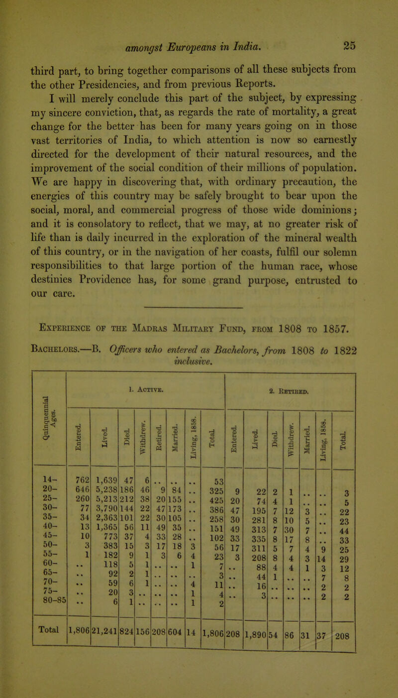 third part, to bring together comparisons of all these subjects from the other Presidencies, and from previous Reports. I will merely conclude this part of the subject, by expressing my sincere conviction, that, as regards the rate of mortality, a great change for the better has been for many years going on in those vast territories of India, to vphich attention is now so earnestly directed for the development of their natural resources, and the improvement of the social condition of their millions of population. We are happy in discovering that, with ordinary precaution, the energies of this country may be safely brought to bear upon the social, moral, and commercial progress of those wide dominions; and it is consolatory to reflect, that we may, at no greater risk of life than is daily incurred in the exploration of the mineral wealth of this country, or in the navigation of her coasts, fulfil our solemn responsibilities to that large portion of the human race, whose destinies Providence has, for some grand purpose, entrusted to our care. Experience of the Madras Military Fund, from 1808 to 1857. Bachelors.—B. Officers who entered as Bachelors, from 1808 to 1822 hu-lasive. s 1. Active. 2. Retibed. Quinquen Ages. •d a W > ■6 <u 5 i u, rj is <o u <c « <u •c u 00 K5 00 a '> o H •6 a> a > ■i s ti V u t3 E 00 >o 00 tB a •a -»-• o H 14- 20- 25- 30- 35- 40- 45- 50- 55- 60- 65- 70- 75- 80-85 762 646 260 77 34 13 10 3 1 1,639 5,238 5,213 3,790 2,363 1,365 773 383 182 118 92 59 20 6 47 186 212 144 101 56 37 15 9 5 2 6 3 1 6 46 38 22 22 11 4 3 1 1 1 1 9 20 47 30 49 33 17 3 84 155 173 105 35 28 18 6 • • i 4 1 4 1 1 53 325 425 386 258 151 102 56 23 7 3 11 4 2 9 20 47 30 49 33 17 3 • • 22 74 195 281 313 335 311 208 88 44 16 3 2 4 7 8 7 8 5 8 4 1 1 1 12 10 30 17 7 4 4 3 5 7 8 4 3 1 • • • • • • 9 14 3 7 2 2 3 5 22 23 44 33 25 29 12 8 2 2 Total 1,806 21,241 824 156 208 604 14 1,806 208 1,890 54 86 31 37 208