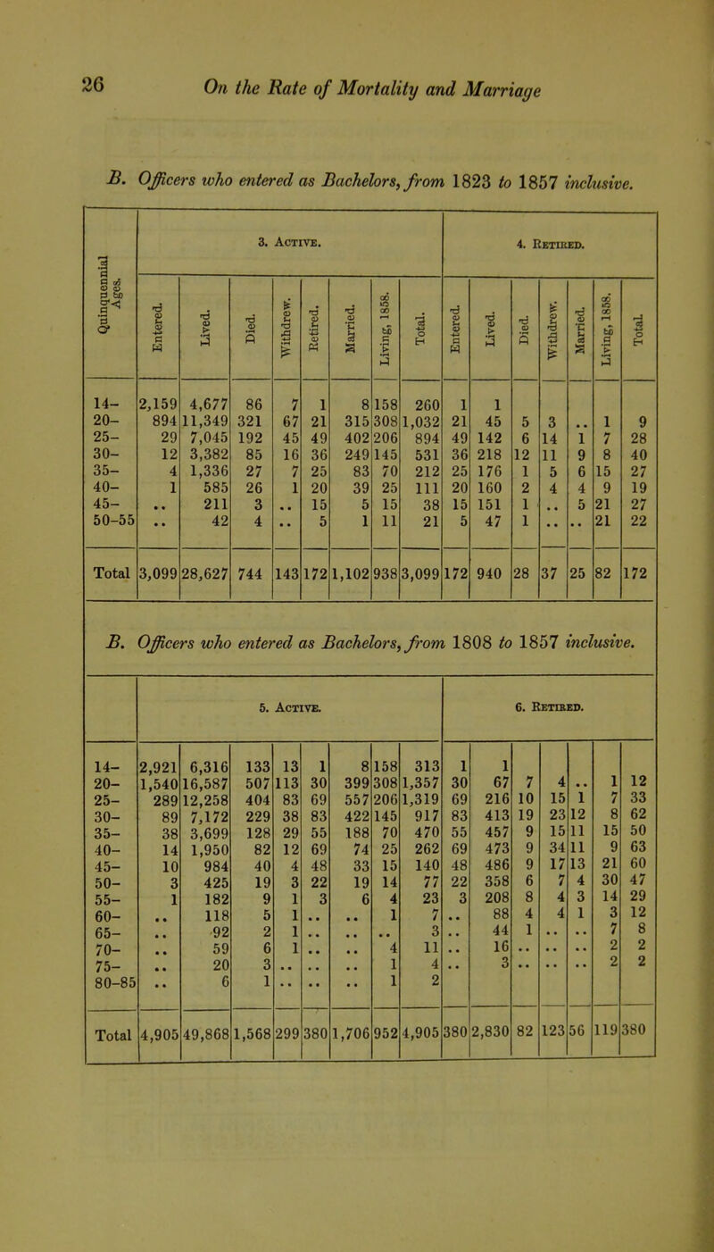 B. Officers who entered as Bachelors, from 1823 to 1857 inclusive. 3. Active. 4. Rethied. Quinquen: Ages. <o u a .E; M 13 p <o u K ■d •c 00 00 bS p; ■P h4 ■a ■« o o a > 3 •d to 5 o •a o 'C 00 •a 00 rH te a 13 ■3 o 14- 20- 25- 30- 35- 40- 45- 50-55 2,159 894 29 12 4 1 • • • • 4,677 11,349 7,045 3,382 1,336 585 211 42 86 321 192 85 27 26 3 4 7 67 45 16 7 1 • • 1 21 49 36 25 20 15 5 8 315 402 249 83 39 5 1 158 308 206 145 70 25 15 11 260 1,032 894 531 212 111 38 21 1 21 49 36 25 20 15 5 1 45 142 218 176 160 151 47 5 6 12 1 2 1 1 3 14 11 5 4 1 9 6 4 5 1 7 8 15 9 21 21 9 28 40 27 19 27 22 Total 3,099 28,627 744 143 172 1,102 938 3,099 172 940 28 37 25 82 172 B. Officers who entered as Bachelors, from 1808 to 1857 inclusive. 6. Active. 6. Retised. 14- 20- 25- 30- 35- 40- 45- 50- 55- 60- 65- 70- 75- 80-85 2,921 1,540 289 89 38 14 10 3 1 6,316 16,587 12,258 7,172 3,699 1,950 984 425 182 118 92 59 20 6 133 507 404 229 128 82 40 19 9 5 2 6 3 1 13 113 83 38 29 12 4 3 1 1 1 1 1 30 69 83 55 69 48 22 3 8 399 557 422 188 74 33 19 6 158 308 206 145 70 25 15 14 4 1 • • 4 1 1 313 1,357 1,319 917 470 262 140 77 23 7 3 11 4 2 1 30 69 83 55 69 48 22 3 • • 1 67 216 413 457 473 486 358 208 88 44 16 3 7 10 19 9 9 9 6 8 4 1 4 15 23 15 34 17 7 4 4 • • 1 12 11 11 13 4 3 1 1 7 8 15 9 21 30 14 3 7 2 2 12 33 62 50 63 60 47 29 12 8 2 2 Total 4,905 49,868 1,568 299 380 1,706 952 4,905 380 2,830 82 123 56 119 380