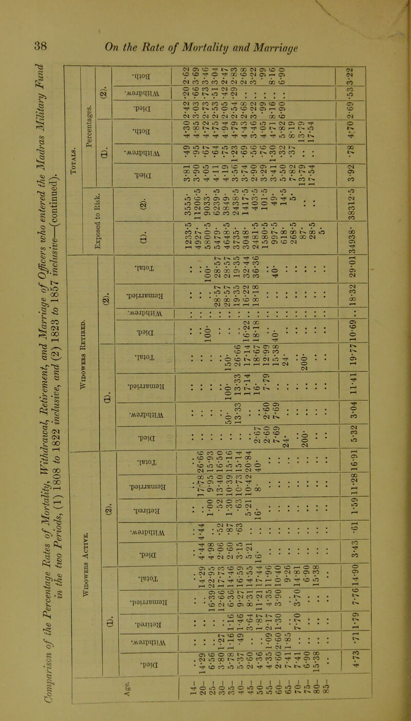 \ 38 On the Rate of Mortality and Marriage ^3 Co a> to i o CO 5* CO S QO i ^-^ -a -fa CO Hi § GO J •-Si h~ ^ 6 (M •AVoapioiAV ■ma (NO»0-t»>.COQOC<lai«00 O to CO -I (N 05 (M «0 l>. If) •<!(<Ol--iOOifS«)(NCJ>-HO <N CO (N (N (M (N (N CO CO «o CM CO CO o CO 00 !>• i-« 051-» o 00 1—1 in ■^-^■^■^■«l<-^}'-ij<M-^-*>noocoi>. o TjiCTsto«Ot->.(NtO»nt>.COcOCO I—lOiftp—ia>tO'^ooMi-tO!N05T»i i»oo-Hi-Hini^05<NT)<inooi;^io in s o H S H PS m O a CM lO lO »0 lO »rtOC00»0500l->.C0i—l05T}ltt5 inocoeoTHcOi—ioo-<»<i-i CO t- OS to CO 04 ^ O kO tO eot>.oooDirtoo>-iot>.aOQOt>.oo»t5 COCJOl->.-q<CO-*ODC»C5'—ItOGOW (N05CC'^tOt^0^iC05tO(M i-HTt<if5inTi<cococ^'—I 00 o I—' CO 00 eo 00 CO CO i->. o ■<* to in lO CO CO •.u.ajpmiA\. o a •p9Ji;95J •AiaipqiiAV •ma 'mo J, •psmBinga •pojuoa •A\a.ipin!AV •P3ia O 00 00 CTs (N to O (M (N rH CO CO o .o CM CO in in CO '—I 00 00 05 to 00 (N CM --^ 1—I o o 00 CM 1—1 i 00 o to ff> 00 O r-1 to 05 CO o to i>. 00 CM in in CM I—t »—' t CM o o CM CO CO 1—t O CO «>• to t>. O I—I ^ r-t CO CO O CO in I—< o a> to to CM «>. O Oi to to to ^ N <N Tt CM to CO o to to era in ■—I '—' 00 to in to in in o o CM >—< I—I ^ CM 00 in o CO CM CO . »^ CT5 CO (N ' CO o o O 00 1—1 l-H 1—1 CM O CO ^ O CO to CM ,-1 1—1 in to CM t'. CO ■>s< • in 00 'o 00 to o in ■<3> OS O to rH <N Tt< rf M M in to o o CM osincotoosin-rftootoi—'oco cM05i--'*inin-t»'05'^cMooosco 4)<c<i^»Tt<tb-^fi'-i—'Oos-^toin rH CM •—I ^ ■—' 1—' ' OS to to w I—' 1—t in o .COtOcOCMCOCMCOOS 'tb(Ntbosc)Di—i-^co o o to o 1—I Tt< to 00 f-i CO o ^ 1—1 CO 1—' CM t-« to OS CM rH OS o in O to 00 ostoooot-otoinoi—i-^ooo CMinoof-cotocoeotO'^'^osco 4ti«jDM>nincMT(<-^e«t^t»oift r-l . e?s CM CM CO OS to OS o en CM CO OS to in CO o OS to Os CO «-■« lllllllllllllll •^rOinoinoinoinoinoiooio i-icMC<ieoeo-^Ttinintotoi-^t^oocc