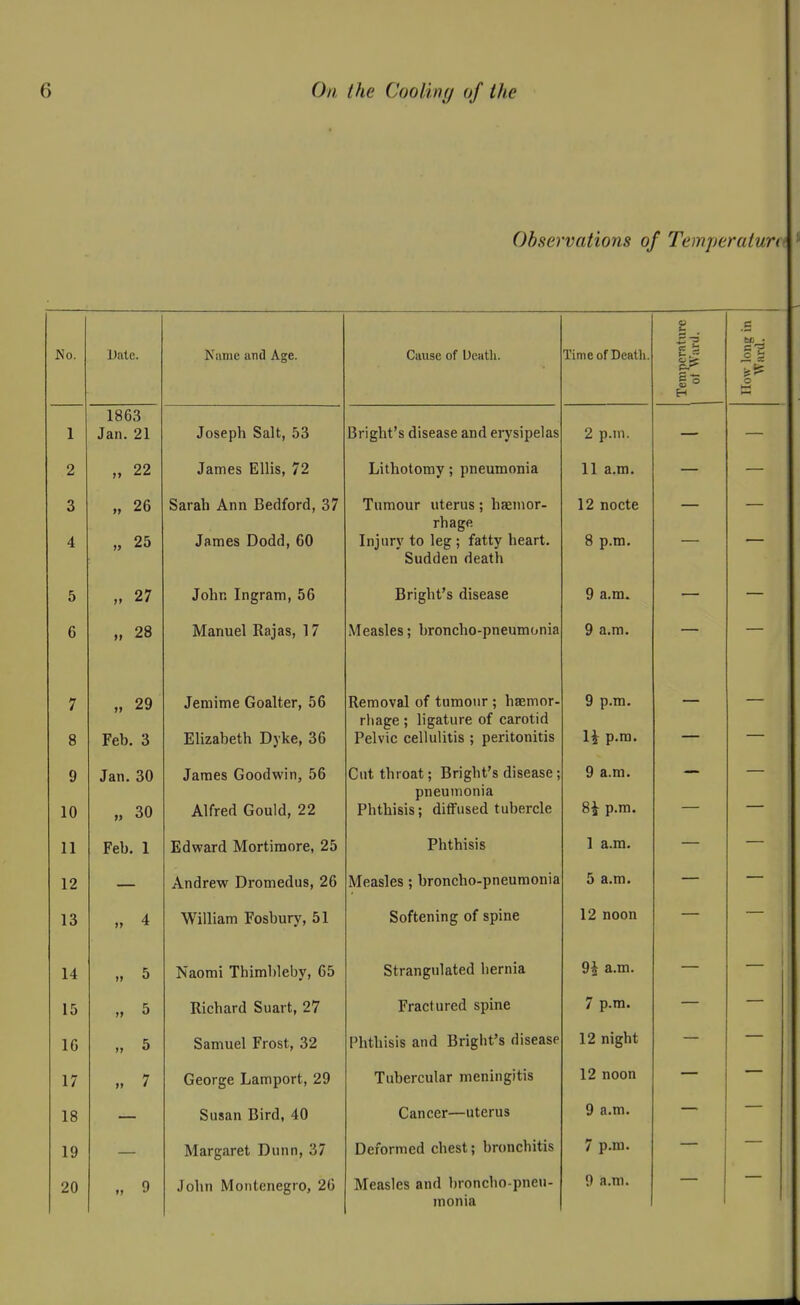 Observations of Temperature No. Dale. Kiime uTitl Age. Cause of Death. Time of Death. Temperature of Ward. _c bfi * = •3 C c M 1 1863 Jan. 21 Joseph Salt, 53 Bright's disease and erysipelas 2 p.m. — 2 „ 22 James Ellis, 72 Lithotomy; pneumonia 11 a.m. — 3 4 „ 26 „ 25 Sarah Ann Bedford, 37 James Dodd, 60 Tumour uterus; haemor- rhage Injury to leg ; fatty heart. Sudden death 12 nocte 8 p.m. 5 » 27 John Ingram, 56 Bright's disease 9 a.m. — 6 .. 28 Manuel Rajas, 17 Measles; broncho-pneumonia 9 a.m. — 7 8 „ 29 Feb. 3 Jemime Goalter, 56 Elizabeth Dyke, 36 Removal of tumour ; haemor- rhage ; ligature of carotid Pelvic cellulitis ; peritonitis 9 p.m. — 9 10 Jan. 30 „ 30 James Goodwin, 56 Alfred Gould, 22 Cutthroat; Bright's disease; pneumonia Phthisis; diffused tubercle 9 a.m. 8^ p.m. 11 Feb. 1 Edward Mortiraore, 25 Phthisis 1 a.m. 12 — Andrew Dromedus, 26 Measles; broncho-pneumonia 5 a.m. — 13 » 4 William Fosbury, 51 Softening of spine 12 noon 14 „ 5 Naomi Thimbleby, 65 Strangulated hernia 9i a.m. 15 „ 5 Richard Suart, 27 Fractured spine 7 p.m. 16 „ 5 Samuel Frost, 32 Phthisis and Bright's disease 12 night 17 „ 7 George Lamport, 29 Tubercular meningitis 12 noon 18 Susan Bird, 40 Cancer—uterus 9 a.m. 19 Margaret Dunn, 37 Deformed chest; bronchitis 7 p.m. 20 „ 9 John Montenegro, 26 Measles and broncho-pneu- monia 9 a.m.