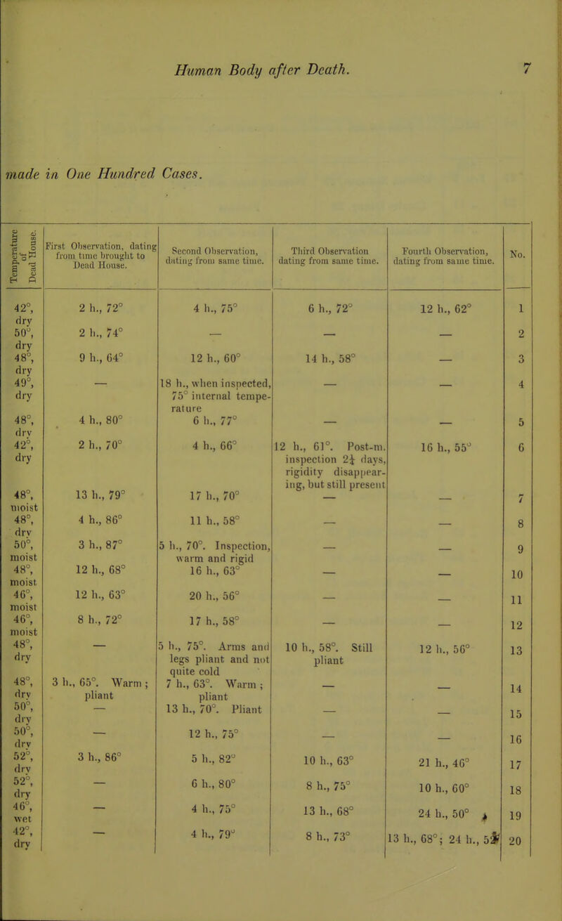 made in One Hundred Cases. ^ 1 1) o  First Observation, dating fivim f 1 Tilp 1 nv111orlif \r\ 11U111 vllllL- I'lUU^Ilb LU Dead House. Second Observation, datiii;; from same time. Tliird Observation dating from same time. Fourth Obsen-ation, dating from same time. H P 42°, 2 h., 72° 4 li., 75° 6 h., 72° 12 h., 62° dry 50, 2 li., 74° — — dry 48°, 9 h., 64° 12 h., 60° 14 li., 58° — dry 49°, — 18 h., wlien inspected, — — dry 75° internal tempe- rature 48°, 4 h., 80° 6 li., 77° — ■ dry 42 , z n., /O 4 n., 66 12 h., 61°. Post-m. 16 h., 55° dry inspection 2\ days, rigidity disappear- 48°, 13 h., 79° ing, but still present 17 li., 70° — moist 48°, 4 h., 86° 11 h., 58° — drv 50°, 3 h., 87° 5 1)., 70°. Inspection, moist warm and rigid 16 h., 63° 48°, 12 h., 68° moist 46°, 12 h., 63° 20 h., 56° _ moist 46°, 8 h., 72° 17 h., 58° — — moist 48°, 5 75°. Arms and 10 Ii., 58°. Still 12 h., 56° dry legs pliant and not pliant 48°, quite cold 3 li., 65°. Warm ; 7 h., 63°. Warm ; drv pliant pliant 13 h., 70°. Pliant 50°, dry 50°, 12 h., 75° drv 52°, drv 3 h., 86° 5 h., 82° 10 h., 63° 21 h., 46° 52°, dry 6 h., 80° 8 h., 75° 10 h., 60° 46°, wet 4 h., 75° 13 h., 68° 24 b., 50° ^ 42°, dry 4 h., 79° 8 h., 73° 13 b., 68°; 24 b., 5*