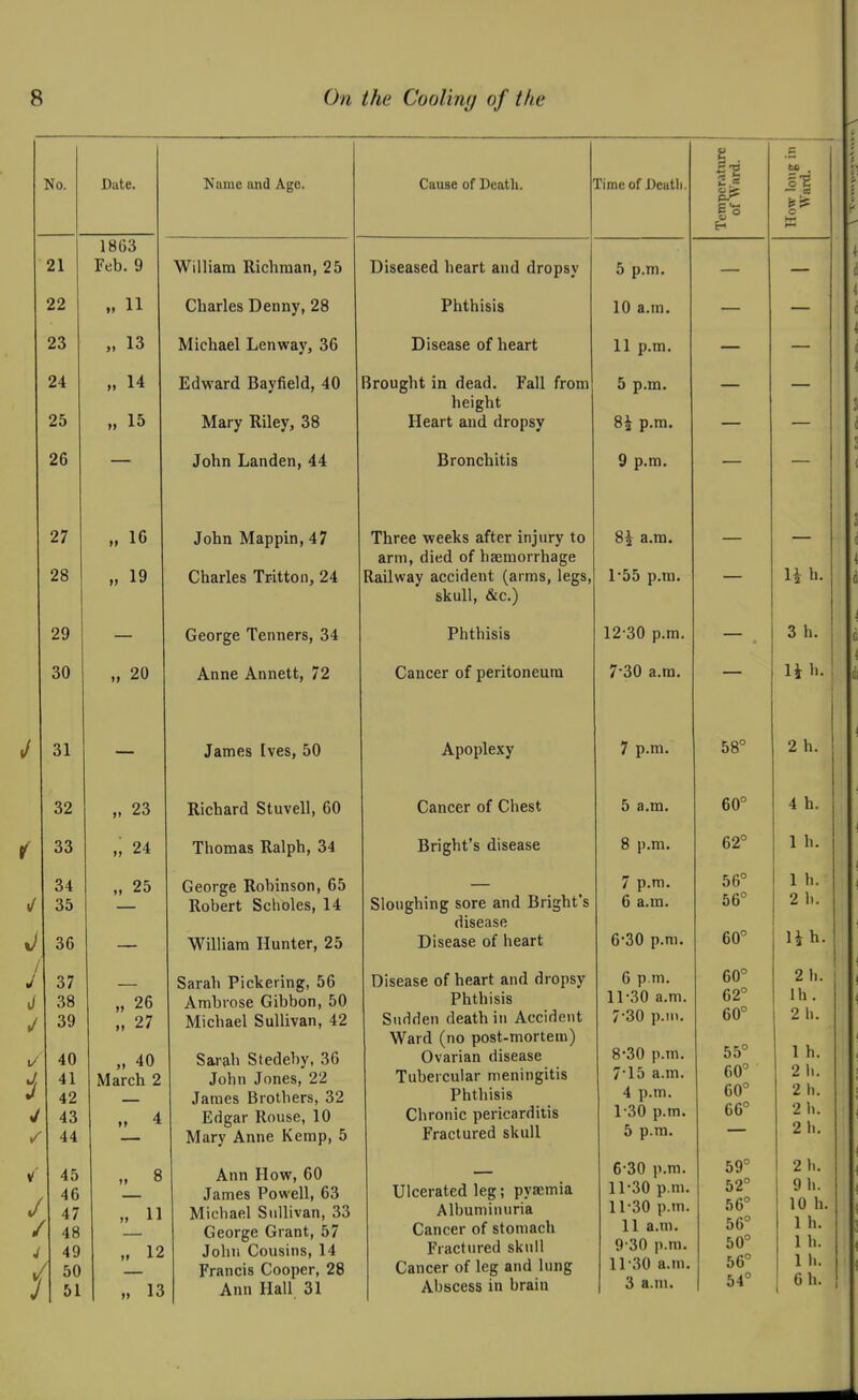 No. Date. / J 1/ i / 21 22 23 24 25 26 27 28 29 30 31 32 33 34 35 36 37 38 39 40 41 42 43 44 45 46 47 48 49 50 51 1863 Feb. 9 „ 11 13 14 ,. 15 „ 16 „ 19 „ 20 „ 23 „ 24 „ 25 Kame and Age. „ 26 „ 27 „ 40 March 2 „ 8 „ 11 „ 12 » 13 William Richman, 25 Charles Denny, 28 Michael Lenway, 36 Edward Bayfield, 40 Mary Riley, 38 John Landen, 44 John Mappin, 47 Charles Tritton, 24 George Tenners, 34 Anne Annett, 72 James Ives, 50 Richard Stuvell, 60 Thomas Ralph, 34 George Robinson, 65 Robert Scholes, 14 William Hunter, 25 Sarah Pickering, 56 Ambrose Gibbon, 50 Michael Sullivan, 42 Sarah Stedeby, 36 Jobn Jones, 22 James Brothers, 32 Edgar Rouse, 10 Mary Anne Kemp, 5 Ann Hovr, 60 James Powell, 63 Michael Sullivan, 33 George Grant, 57 John Cousins, 14 Francis Cooper, 28 Ann Hall 31 Cause of Deatli. Time of Deatli. h E 0 t> How long in Ward. Diseased heart and dropsy 5 p.m. 1^rl^ n 1 CI D iu a.m. — Disease of heart 11 p.m. _ brought in dead. Fall from height Heart and dropsy 5 p.m. 8i p.m. — Bronchitis 9 p.m. Three weeks after injury to arm, died of haemorrhage Railway accident (arms, legs, skull, &c.) 8^ a.m. 1 JO p.lD* — Phthisis 12-30 p.m. 3 h. Cancer of peritoneum 7-30 a.m. — li h. Apoplexy 7 p.m. 58° 2 h. Cancer of Chest 5 a.m. 60° 4 h. Bright's disease 8 p.m. 62° 1 h. Sloughing sore and Bright's disease Disease of heart 7 p.m. 6 a.m. 6-30 p.m. 56° 56° 60° 1 b. 2 li. \\h. Disease of heart and dropsy Phthisis Sudden death in Accident Ward (no post-mortem) Ovarian disease Tubercular meningitis Phthisis Chronic pericarditis Fractured skull 6 p.m. 11-30 a.m. /-oO p.m. 8-30 p.m. 7-15 a.m. 4 p.m. 1-30 p.m. 5 p.m. 60° 62° ou 55° 60° 60° 66° 2 h. Ih. 2 h. 1 h. 2 ii. 2 b. 2 b. 2 li. Ulcerated leg; pyaemia Albuminuria Cancer of stomach Fractured skull Cancer of leg and lung Abscess in brain 6-30 p.m. 11-30 p.m. 11-30 p.m. 11 a.m. 9-30 p.m. 11-30 a.m. 3 a.m. 59° 52° 56° 56° 50° 56° 54° 2 b. 9 b. 10 h. 1 h. 1 h. 1 li. 6h.