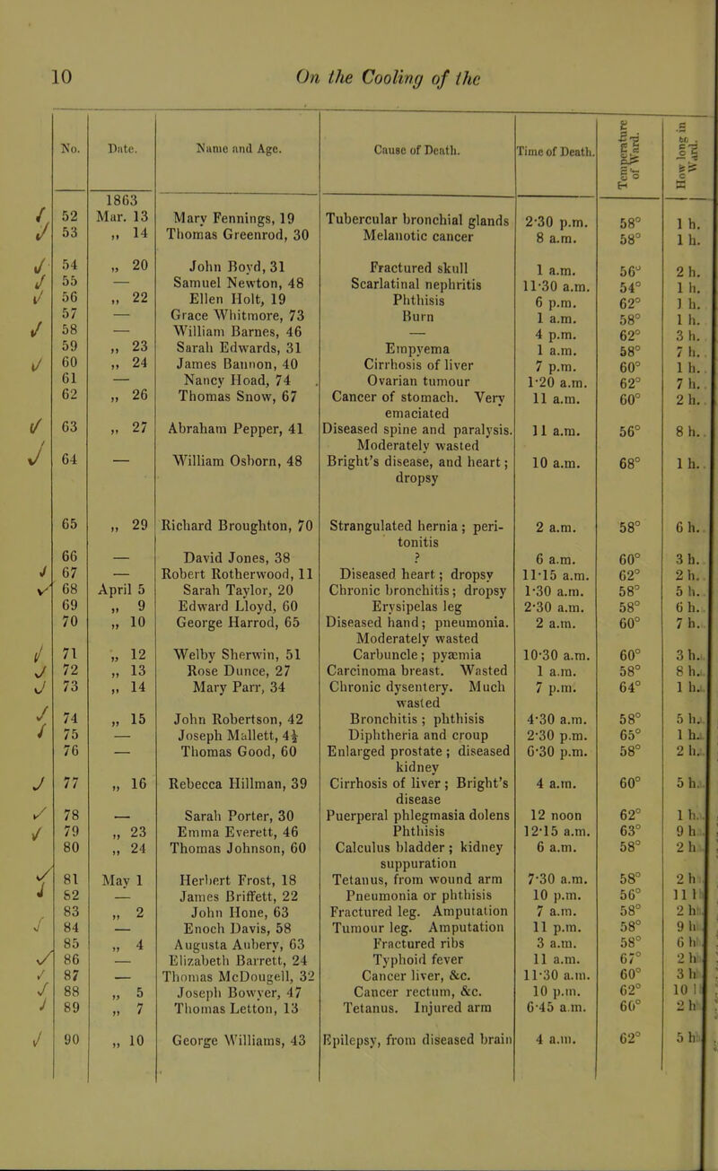 No. Date. Name nnd Age. 1863 52 Mar. 13 Mary Fennings, 19 53 )> 14 Thomas Greenrod, 30 54 »> 20 John Boyd,31 55 Samuel Newton, 48 56 »» 22 Ellen Holt, 19 57 Grace Whitmore, 73 58 AVilliani Barnes, 46 59 M 23 Sarah Edwards, 31 60 >> 24 James Bannon, 40 61 Nancv Hoad 74 62 )I 26 Thomas Snow, 67 63 >I 27 Abraham Pepper, 41 64 William Oshorn, 48 65 >> 29 Richard Brouphton. ?0 66 David Jones, 38 67 Robert Rotherwood, 11 68 April 5 Sarah Taylor, 20 69 ») 9 Edward Lloyd, 60 70 )> 10 George Harrod, 65 71 >j 12 W^plbv Sliprwin .^1 fl V^ii/V ttiii, nj t. 72 )» 13 Rose Dunce, 27 73 )> 14 Marv Parr 34 74 » 15 John Robertson, 42 75 Joseph Mallett, 4^ 76 Thomas Good. 60 77 16 Rebecca Hillman, 39 78 Sarah Porter, 30 79 23 Emma Everett, 46 80 ») 24 Thomas Johnson, 60 81 Mav 1 Herbert Frost, 18 82 James Briffett, 22 83 )» 2 Tnli n T-TnTi p n?^ 84 Enoch Davis, 58 85 >> 4 Augusta Aiibery, 63 86 Elizabetli Barrett, 24 0? 1 nomas McUougell, 6Z 88 5 Joseph Bowyer, 47 89 » 7 Thomas Letton, 13 90 10 George Williams, 43 Cause of Death. Tubercular bronchial glands Melanotic cancer Fractured skull Scarlatinal nephritis Phthisis Burn Empyema Cirrhosis of liver Ovarian tumour Cancer of stomach. Very emaciated Diseased spine and paralysis. Moderately wasted Bright's disease, and heart; dropsy Strangulated hernia; peri- tonitis Diseased heart; dropsy Chronic bronchitis; dropsy Erysipelas leg Diseased hand; pneumonia. Moderately wasted Carbuncle; pyaemia Carcinoma breast. Wasted Chronic dysentery. Much wasted Bronchitis ; phthisis Diphtheria and croup Enlarged prostate; diseased kidney Cirrhosis of liver ; Bright's disease Puerperal phlegmasia dolens Phthisis Calculus bladder; kidney suppuration Tetanus, from wound arm Pneumonia or phthisis Fractured leg. Amputation Tumour leg. Amputation Fractured ribs Typhoid fever Cancer liver, &c. Cancer rectum, &c. Tetanus. Injured arm Epilepsy, from diseased brain Time of Death 2-30 p.m. 8 a.m. 1 a.m. 11-30 a.m. 6 p.m. 1 a.m. 4 p.m. I a.m. 7 p.m. 1-20 a.m. II a.m. 11 a.m. 10 a.m. 2 a.m. 6 a.m. 11- 15 a.m. 1- 30 a.m. 2- 30 a.m. 2 a.m. 10- 30 a.m. I a.m. 7 p.m. 4-30 a.m. 2-30 p.m. 6- 30 p.m. 4 a.m. 12 noon 12- 15 a.m. 6 a.m. 7- 30 a.m. 10 p.m. 7 a.m. II p.m. 3 a.m. 11 a.m. 11- 30 a.m. 10 p.m. 6-45 a.m. 4 a.m. it His §3 H 58° 58° 56^ 54° 62° 58° 62° 58° 60° 62° 60° 56° 68° 58° 60° 62° 58° 58° 60° 60° 58° 64° 58° 65° 58° 60° 62° 63° 58° 58° 56° 58° 58° 58° 67° 60° 62° 60° 62°