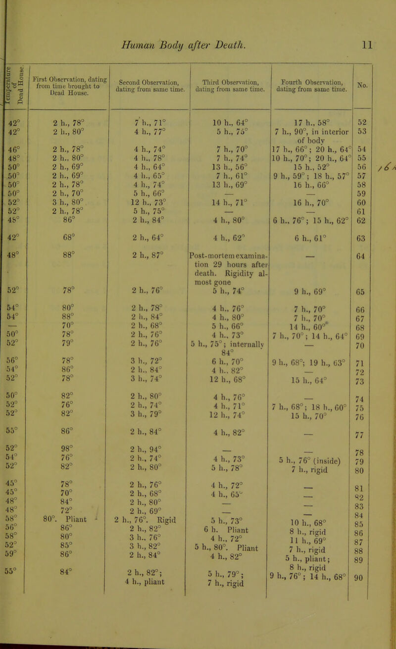 Fii-st Obsen-ation, dating from tiiiiu l)rougbt to Dead House. 2 h., 78° 2 h., 80° 2 h., 78° 2 h., 80° 2 h., 69° 2 h., 69° 2 h., 78° 2 h., 70° 3 h., 80° 2 h., 78° 86° 68° 88° 78° 80° 88° 70° 78° 79° 78° 86° 78° 82° 76° 82° 86° 98° 76° 82° 78° 70° 84° 72° 80°. Pliant 86° 80° 85° 86° 84° Second Observation, datins from same time. Tbird Observation, datini; from same time. 7 h., 71° 4 h., 77° 4 h., 74° 4 h., 78° 4 h., 64° 4 h., 65° 4 h., 74° 5 h., 66° 12 h., 73° 5 h., 75° 2 h,, 84° 2 h., 64° 2 h., 87° 2 h., 76° 2 h., 78° 2 h., 84° 2 h., 68° 2 h., 76° 2 h., 76° 3 li., 72° 2 h., 84° 3 K 74° 2 h., 80° 2 h., 74° 3 h., 79° 2 h., 84° 2 h., 94° 2 h.. 74° 2 h., 80° 2 h., 76° 2 h., 68° 2 h., 80° 2 h., 69° 2 h., 76°. Rigid 2 h., 82° 3 h.. 76° 3 h., 82° 2 h., 84° 2 h., 82°; 4 h., pliant 10 h., 64° 5 h., 75° 7 h., 70° 7 h., 74° 13 h., 56° 7 h., 61° 13 h., 69° 14 h., 71° 4 h., 80° 4 h., 62° Post-mortem examina- tion 29 hours after death. Rigidity al- most gone 5 h., 74° 4 h., 76° 4 h., 80° 5 h., 66° 4 h., 73° 5 h., 75°; internallv 84° 6 h., 70° 4 h.. 82° 12 h., 68° 4 h., 76° 4 h., 71° 12 h., 74° 4 h., 82° 4 h., 73° 5 h., 78° 4 h., 72° 4 h., 65 5 h., 73° 6 h. Pliant 4 h.. 72° 5 h., 80°. Pliant 4 h., 82° 5 h., 79°; 7 h., rigid Fourtli Observation, dating from same time. 17 h., 58° 7 h., 90°, in interior of bodv 17 h., 66°; 20 h., 64° 10 h., 70°; 20 h., 64° 15 h., 52° 9 h., 59° ; 18 h., 57° 16 h., 66° 16 h., 70° 6 h.. 76°; 15 h., 62° 6 h., 61° No. 9 h., 69° 7 h., 70° 7 h., 70° 14 h., 60°* 7 h., 70°; 14 h., 64' 9 h., 68°; 19 h., 63° 15 h., 64° 7 h., 68°; 18 h., 60- 15 h., 70° 5 h., 76° (inside) 7 h., rigid 10 h., 68° 8 h., rigid 11 h., 69° 7 h., rigid 5 h., pliant; 8 h., rigid 9 h., 76°; 14 h., 68= 52 53