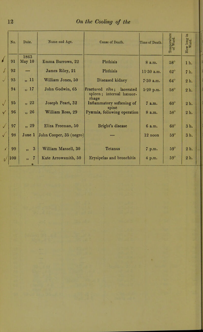 No. Date. Name and Age. Cause of Death. Time of Death. Temperature of Ward. How long in Ward. 1863 01 May iu Emma Burrows, 22 rhthisis 8 a.m. 58° Ih. it yei james rviiey, ruttiisis 11*30 a.m. 62° 7h. 1 0^1 \}o 11 >» William Jones, 50 JJiseased kidney 7'30 a.m. 64° 2h. 1 T jonn ijodwin, oo Fractured ribs; lacerated 5-20 p.m. 58° 2h. spleen ; internal haemor- rhage 95 „ 22 Joseph Peart, 32 Inflammatory softening of 7 a.m. 60° 2h. spine y William aoss, zy Pyaemia, following operation 8 a.m. 58 2 h. / 97 „ 29 Eliza Freeman, 50 Bright's disease 6 a.m. 60° 3h. 98 June 1 John Cooper, 35 (negro) 12 noon 59° 3h. t 99 3 William Mansell, 30 Tetanus 7 p.m. 59° 2h. , •