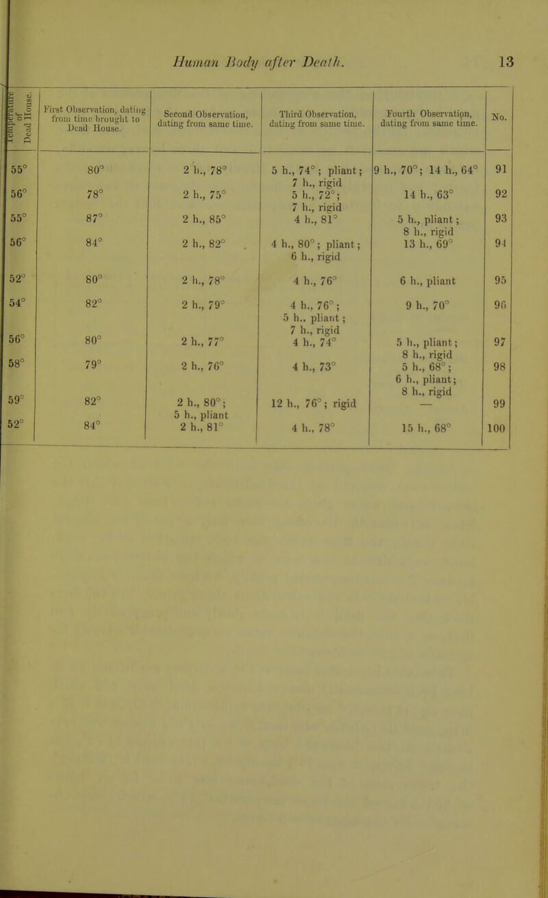 ;3 a o 55° 56° 55° 56° 52° 54° 56° 58° 59° 52° First Observation, dating from tiniB liroiiiclil to Dead House. 80° 78° 87° 84° 80° 82° 80° 79° 82° 84° Second Obsen-ation, dating from same time. 2 li., 78° 2 h., 75° 2 li., 85° 2 h., 82 2 h., 78° 2 h., 79° 2 h., 77° 2 h., 76° 2 h., 80°; 5 h., pliant 2 h., 8r Tliird Observation, dating from same lime. 5 h., 74° ; pliant; 7 h., rigid 5 h., 72°; 7 h., rigid 4 h., 81° 4 h., 80° ; pliant; 6 h., rigid 4 h., 76° 4 h., 76°; 5 h.. pliant; 7 h., rigid 4 h., 74° 4 h., 73° 12 h., 76°; rigid 4 h.. 78° Fourth Observatipn, dating from same time. No. 9 h., 70°; 14 h., 64= 14 b., 63° 5 h., pliant; 8 h., rigid 13 h., 69° 6 h., pliant 9 h., 70° 5 h., pliant; 8 h., rigid 5 h., 68°; 6 h., pliant; 8 h., rigid 15 h., 68° 91 92 93 94 95 96 97 98 99 100