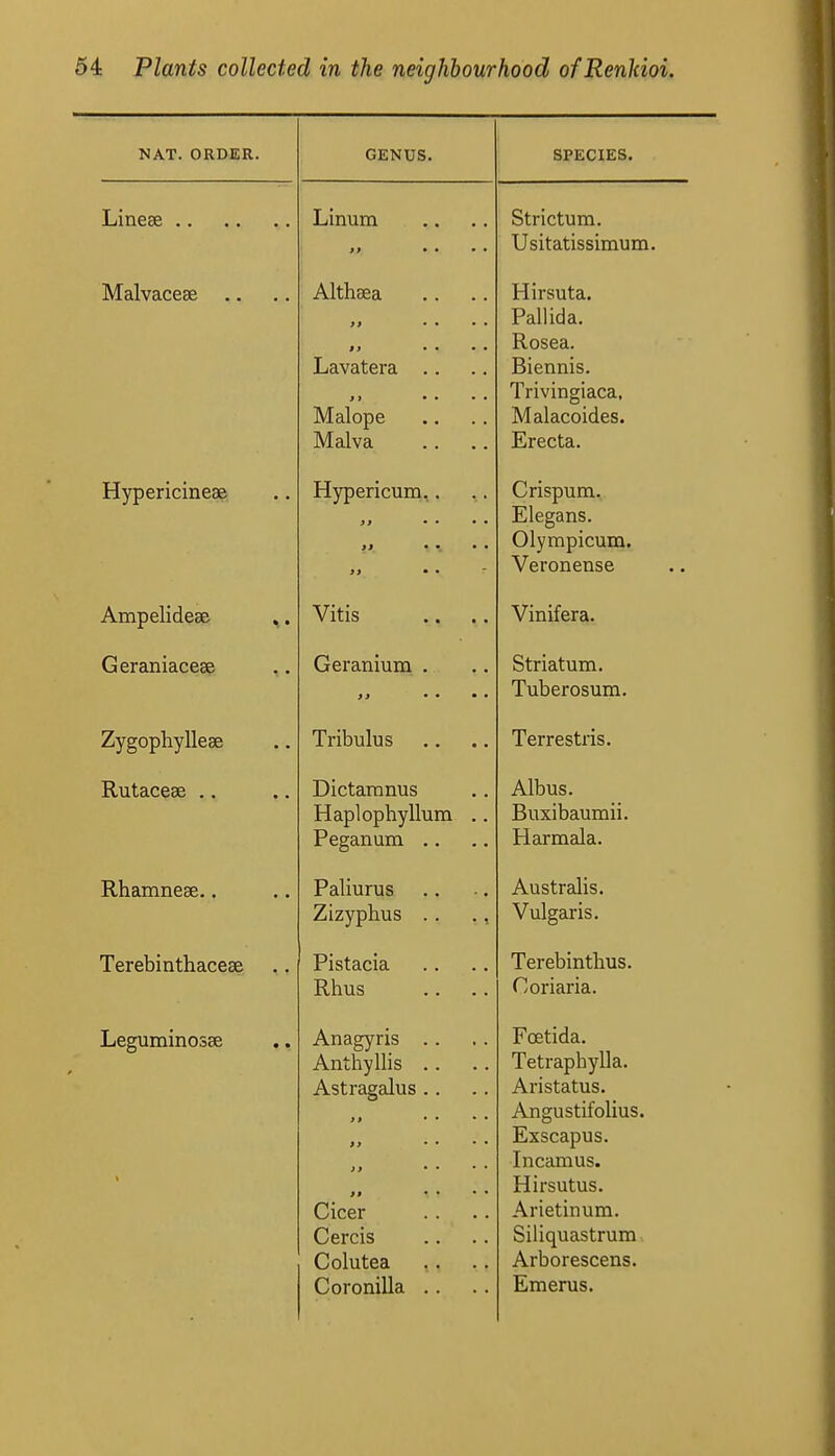 NAT. ORDj£R. GENUS. SPECIES, Lineae Linum ft • • Strictum. Usitatissimum. Malvaceae .. Althaea >> • •  • tf • • ■ • Lavatera .. Malope Malva .. .. Hirsuta. Pallida. Rosea. Biennis. Trivingiaca, Malacoides. Erecta. Hypericineae Hypericum,. J? • • • • • •, • • Crispum. Elegans. Olympicum. Veronense Ampelideae ,. Vitis Vinifera. Geraniaceae Geranium , Striatum. Tuberosum. ZveophvUeae J Q IT J Tribulus Terrestris. Rutaceae .. Dictamnus Haplophyllum ,. Peganum .. Albus. Buxibaumii. Harmala. Rhamneae.. Paliurus Zizyphus .. ., Australis. Vulgaris. Terebinthaceae Pistacia Rhus Terebinthus. Coriaria. Leguminosae Anagyris .. Anthyllis .. AstragEilus .. )> >t • • Cicer Cercis Colutea Coronilla .. Fcetida. Tetraphylla. Aristatus. Angustifolius. Exscapus. Incamus. Hirsutus. Arieimum. Siliquastrum Arborescens. Emenis.