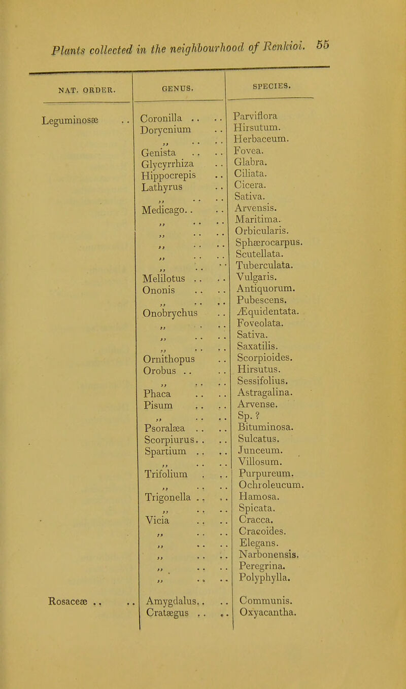 NAT. ORDER. Leguminosae Rosaceee ., GENUS. Coronilla .. Dorycnium Genista Glycyrrhiza Hippocrepis Lathyrus Medicago.. >> ' • 99 * ' 9» • • Melilotus .. Ononis >t • • Onobrychus J J * *> * * yi * ' Ornithopus Orobus .. Phaca Pisum ft • • Psoralsea .. Scorpiurus. . Spartium .. Trifoliura )> • • Trigonella .. >> • • Vicia /« • • >t * • >> * • t> • • ft •» Amygdalus.. Cralsegus .. SPECIES. ,. Parviflora ,. Hirsutum. .. Herbaceum. .. Fovea. .. Glabra. ,. Ciliata. .. Cicera. .. Sativa. .. Arvensis. .. Maritima. .. Orbicularis. .. Spliserocarpus. . . Scutellata. • • Tuberculata. . . Vulgaris. . . Antiquorura. .. Pubescens. .. yEquidentata. .. Foveolata. . . Sativa. . , Saxatilis. .. Scorpioides. . . Hirsutus. .. Sessifolius. .. Astragalina. ., Ai-vense. Sp.? ., Bituminosa. .. Sulcatus. .. Junceum. .. Villosum. .. Purpureum. .. Ochroleucum. ,. Hamosa. ,. Spicata. .. Cracca. .. Cracoides. .. Elerans. .. Narbonensis. . . Peregrina. .. Polyphylla. .. Communis. .. Oxyacantha.