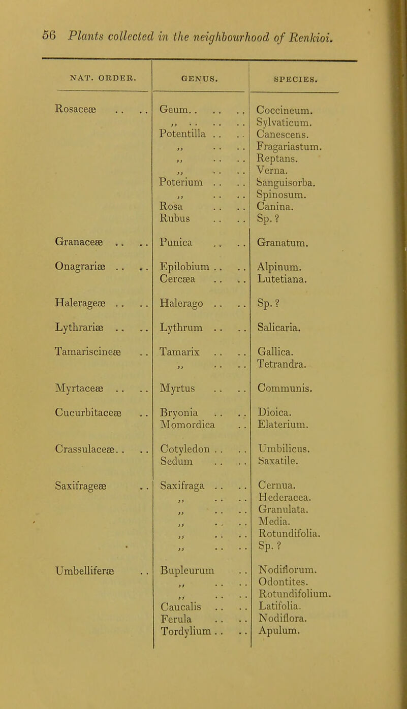 NAT. ORDER. 1 GENUS. SPECIES. Rosaceoe Geum tt • • • • • . Potentilla .. »> ■ • • • >i • • • • Poterium .. Rosa Rubus Coccineum. Sylvaticum. Canescens. Fragariastum, Reptans. Verna. banguisorba. Spinosum. Canina. Sp.? Granacese .. Punica Granatum. Onagrarise .. Epilobium .. Cerctea Alpinum. Lutetiana. Halerageoe .. Halerago .. Sp.? Lythrarise .. Lythrum . . Salicaria. Tamariscinese Tamarix Gallica. Tetrandra. Myrtacese .. Myrtus Communis. Cucurbitaceae Bryonia Momordica Dioica. Elaterium. Crassulaceee.. Cotyledon . . Sedum Umbilicus, baxatile. Saxifrageee fl Saxifraga . . t i • • • * 9>  • * ' J, • ' >» • • >» • • • • Cernua. Hederacea. Granulata. Media. Rotundifolia. Sp. ? Umbelliferae Bupleurum >> * • >> • • • • Caucalis Ferula Tordylium .. Nodiriorum. Odontites. xvOuunaiioiium. Latifolia. Nodiflora. Apulum.