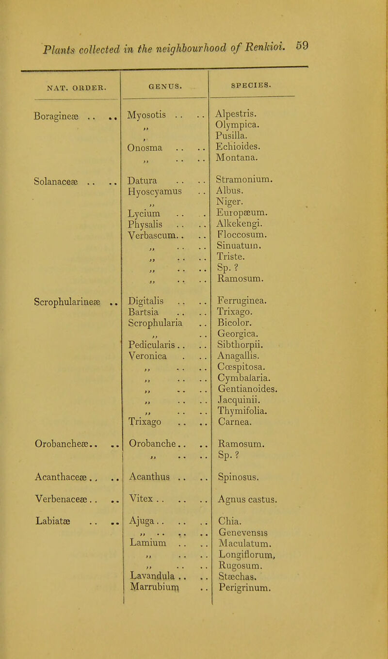 NAT. ORDER. GENUS. SPECIES. Boragineee .. .. Myosotis .. Onosma Alpestris. Olympica. Pusilla. Echioides. Montana. Solanacese .. Datura Hyoscyamus 31 Lycium Physalis Verbascum.. 9* • • ' • .... »» • . • • »> • • • • Stramonium. Albus. Niger. Europseum. A 1 1^ 0 n m iTLUvKKcIlgl. Floccosum. Sinuatuin. Triste. Sp. ? Ramosum. Scrophularinese .. Digitalis Bartsia Scrophularia Pedicularis.. Veronica 9> - • • • J J • . • . »>  • • • »> • • • • 99 . • • . Ferruginea. Trixago. Bicolor. Georgica. Sibtborpii. Anagallis. ocEspnosa. Cymbalaria. Gentianoides. TarTmTmi Thymifolia. 1 0 V n Q 0 vyroDanciiccc,. f iT/^nQ VI n a VyroudliCllt; • . » • $9 • • • • rvdmobum. Sp.? Acanthacese., Acanthus .. Spinosus. Verbenaceee.. Vitex Agnus castus. Labiatae Ajuga »» • • • • • • Lammm >t if • . • * Lavandula .. Marrubiun^ Chia. Genevensis Maculatum. Longifiorum, Rugosum. StcEchas. Perigrinum.