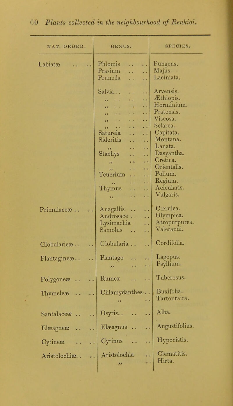 NAT. ORDER. GENUS. SPECIES. Labiates Phlomis Prasium Prunella Pungens. Majus. Laciniata. Satureia Sideritis Stachys t> . . . • Teucrium .. 3 9 • • • • Thymus Arvensis. iEthiopis. Horminium. Pratensis. Viscosa. Sclarea. Capitata. Montana, Lanata. Dasyantha. Cretica. Orientalis. Polium. Regium. Acicularis. Vulgaris. PrimulacecE .. Anagallis . . Androsace . . Lysimachia Samolus Coerulea. Olympica. Atropurpurea. Valerandi. Globularieee.. Globularia .. Cordifolia. Plantagineoe.. Plantago Lagopus. Psyllium. Polygoneee .. Rumex Tuberosus. Thvmeleee .. Chlamydanthes .. J* • • Buxifolia. Tartrinraira. X ui LvjxiA aix Oft Santalaceae .. Alha Eleeagnese .. Elseagnus .. Augustifolius. Cytineee Cytinus Hypocistis. Aristolochiee.. Aristolochia >» Clematitis. Hirta.