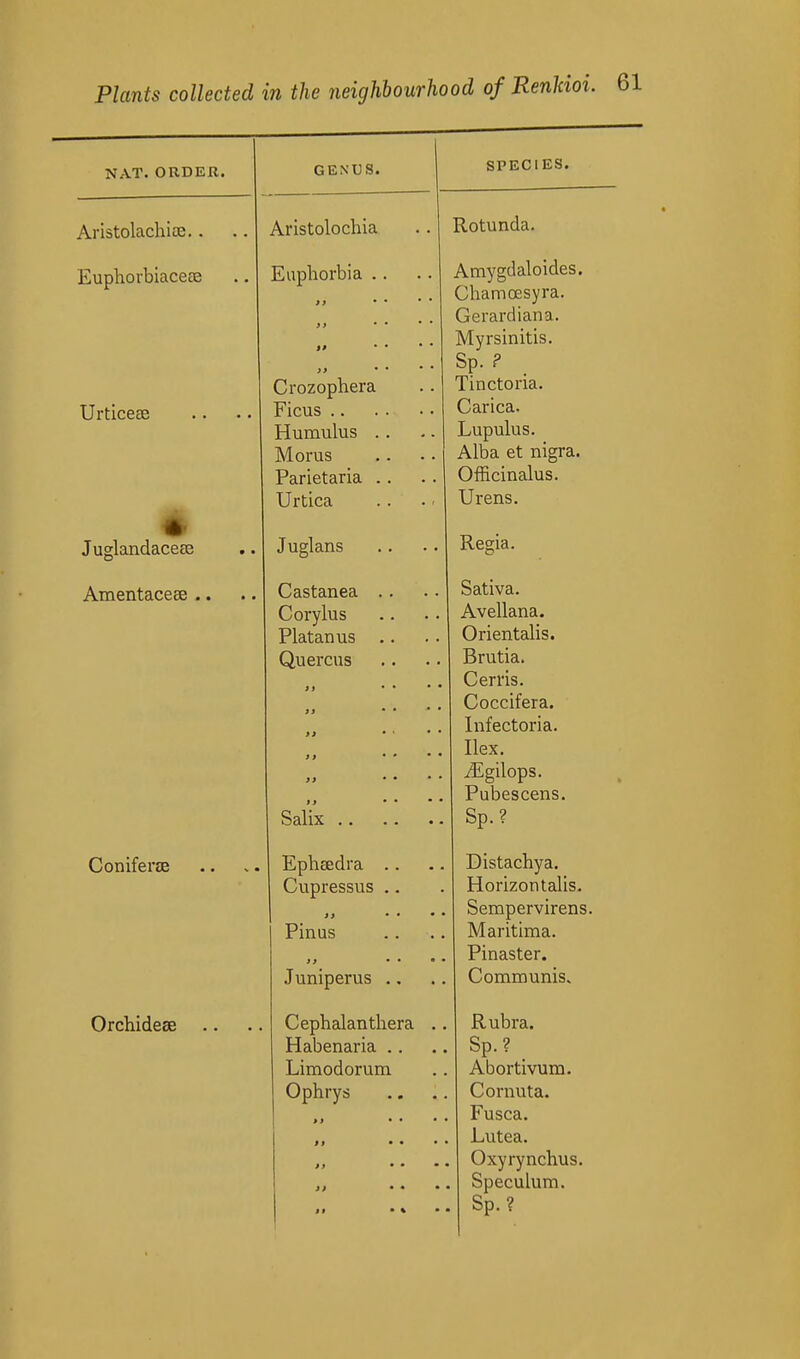 NAT. ORDER. Aristolachiai.. Euphorbiaceaj Urticese cese Amentaceae .. Juglandacese ConiferEE Orchidese Quercus Salix GENUS. SPECIES. Aristolochia Rotunda. Euphorbia .. »> 3 1 ' ' ' ' „ 1) Crozophera Humulus .. Morus Parietaria .. Urtica Amygdaloides. Chamoesyra. Gerardiana. Myrsinitis. Sp. ? I incioiid. Carica. 1 n TM11 n G JjUpUlUb. Alba et nigra. Officinalus. Urens. Juglans Regia. Castanea .. Corylus Platan us .. Sativa. Avellana. Orientalis. Ephsedra .. Cupressus .. jj • • Pinus ))  • Juniperus ., Cephalanthera Habenaria .. Limodorum Ophrys Brutia. Cerris. Coccifera. Infectoria. Ilex. iEgilops. Pubescens. Sp.? Distachya. Horizon talis. Sempervirens. Maritima. Pinaster. Communis. Rubra. Sp.? Abortivum. Cornuta. Fusca. Lutea. Oxyrynchus. Speculum. Sp.?