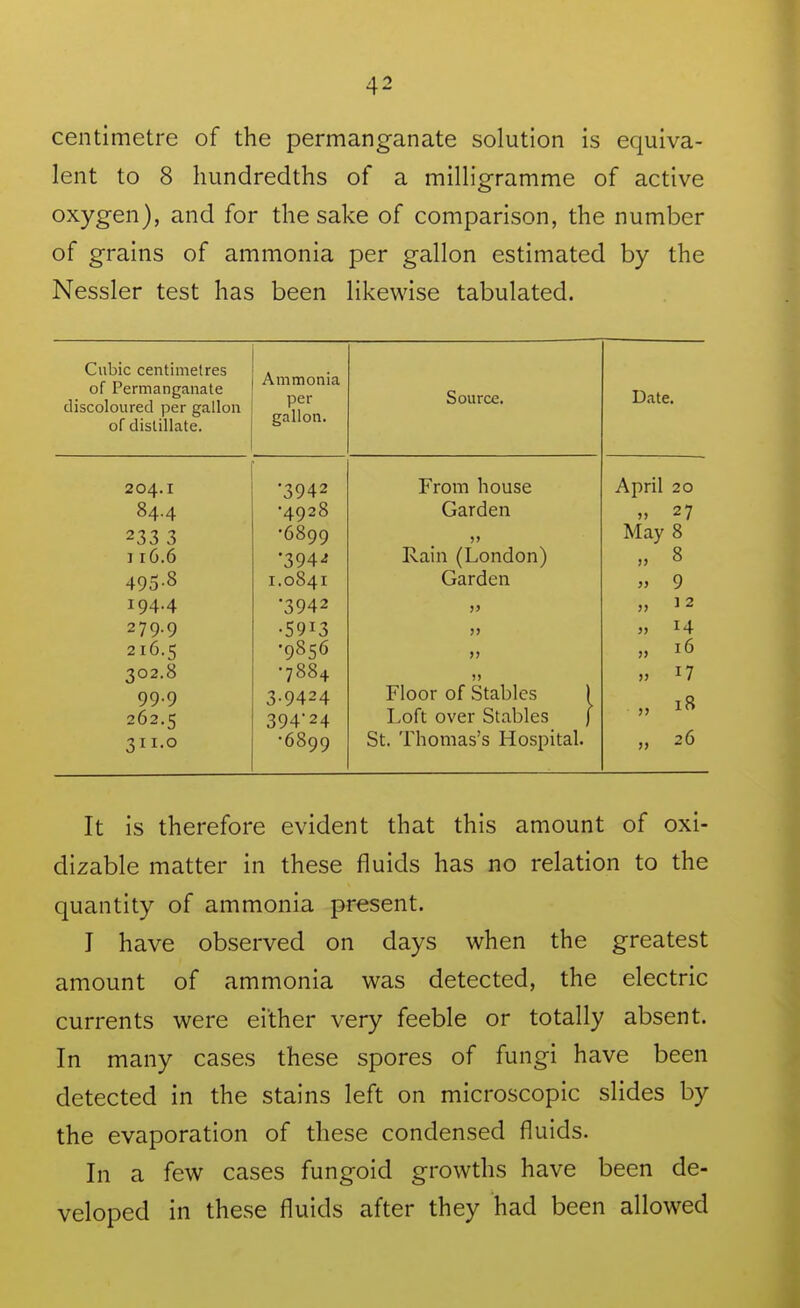 centimetre of the permanganate solution is equiva- lent to 8 hundredths of a milligramme of active oxygen), and for the sake of comparison, the number of grains of ammonia per gallon estimated by the Nessler test has been likewise tabulated. (^ubic centimetres Ammonia per gallon. nf Pprm n n (ti m t p \JI i. I lllu li Li (.11 id L discoloured per gallon of distillate. Source. Date. 204.1 •3942 From house April 20 84.4 •4928 Garden „ 27 233 3 •6899 )> May 8 ]i6.6 •394'J Rain (London) „ 8 495-8 1.0841 Garden >, 9 194.4 ■3942 >j „ 12 279.9 •5913 >> » 14 216.5 •9856 >> „ 16 302.8 •7884 )) „ 17 99.9 3.9424 Floor of Stables ) „ 18 262.5 39424 Loft over Stables ) 311.0 •6899 St. Thomas's Hospital. „ 26 It is therefore evident that this amount of oxi- dizable matter in these fluids has no relation to the quantity of ammonia present. I have observed on days when the greatest amount of ammonia was detected, the electric currents were either very feeble or totally absent. In many cases these spores of fungi have been detected in the stains left on microscopic slides by the evaporation of these condensed fluids. In a few cases fungoid growths have been de- veloped in these fluids after they had been allowed