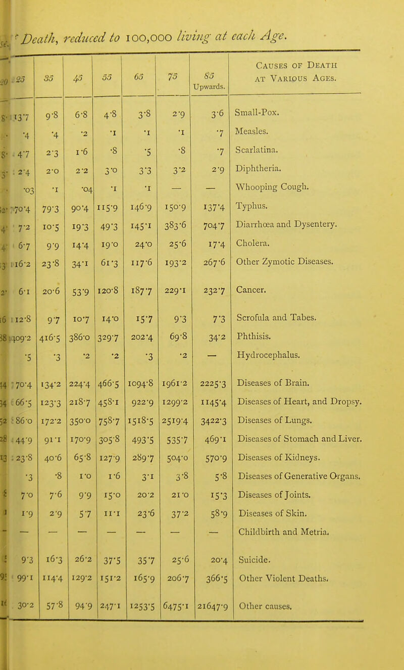 Death, reduced to 100,000 living at each Age. 4' 25 35 45 55 65 75 S5 Upwards. Causes of Death AT Various Ages. 137 9-8 6-8 4-8 3-8 2-9 3-6 bmall-rox. •4 •4 •2 -I •I •I •7 Measles. 47 2-3 1-6 -8 •5 -8 •7 Scarlatina. ■ 2-4 2-0 2-2 3o 3 3 3-2 2-9 Diphtheria. •03 •I -04 -I •I Whooping Cough. 70-4 79-3 90-4 ii5'9 146-9 150-9 137-4 1 yphus. 7 10? *r7 0 383-6 704-7 Diarrhoea and Dysentery. 67 9-9 14-4 19-0 24-0 25-6 17-4 Cholera. 23-8 34i 61-3 II7-6 193-2 267-6 Other Zymotic Diseases. 6-1 20-6 53*9 I20-8 1877 229-I 2327 Cancer. 12-8 y / IO*7 14. 0 7-3 Scrofula and Tabes. 109*2 416-5 386-0 329-7 202*4 69-8 34-2 Phthisis. •5 • ^ •2 '2 •3 •2 — Hydrocephalus. •70-4 134-2 224-4 466-5 1094-8 1961-2 2225-3 Diseases of Brain, 66-5 123-3 2187 458-1 922-9 1299-2 45-4 Diseases of Heart, and Dropsy. ■ 86-o 172-2 350-0 758-7 I518-5 2519-4 3422-3 Diseases of Lungs. 449 91-1 170-9 305-8 493 5 5357 469-1 Diseases of Stomach and Liver. : 23-8 40 6 65-8 1279 289-7 504-0 570-9 Diseases of Kidneys. •3 •8 i-o 1-6 3-1 3-8 5-8 Diseases of Generative Organs. / ^ 7-6 Q-Q 20'2 21 -0 Diseases of Joints. 1-9 2-9 57 ii-i 23-6 37-2 58-9 Diseases of Skin. Childbirth and Metria. 9-3 16-3 26-2 37*5 357 25-6 20-4 Suicide. 99-1 114-4 129-2 151-2 165-9 206-7 366-5 Other Violent Deaths- 30-2 57-8 94 9 247-1 1253-5 6475-1 21647-9 Other causes.