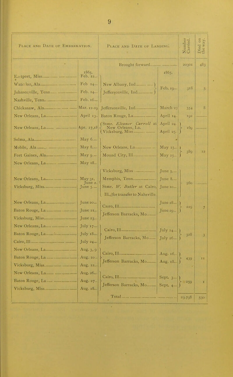 Place anu Dati! oi' Kmiiakkation. i E.istport, Miss Watc'.loo, Ala Johnsor.ville, Tcim. Nashville, Tenn Chickasaw, Ala New Orleans, La— New Orleans, La.. I Selma,Ala j Mobile, Ala I Fort Gaines, Ala.. ! New Orleans, La., r I New Orleans, La., [ Vicksburg, Miss... ' New Orleans, La.. Baton Rouge, La.. Vicksburg, Miss.... New Orleans, La., Baton Rouge, La., Cairo, 111 New Orleans, La.. Baton Rouge, La-, Vicksburg, Miss.., New Orleans, La.. Baton Rouge, La- Vicksburg, Miss... 1865. Feb. 12.. Feb 14.. Feb. 14... Feb. 16... Mar. i2-ig April 13. Apr. 17,18 May 6.... May 8.... May 9.... May iS.. May 31, June 2. June 5.... June 20... June 21.. June 23.. July 17... July 18... July 24... Aug. 3, 9 Aug. 10. Aug. 12.. Aug. 26.., Aug. 27. Aug. 28... Place anu Date or Landing. New Albany. Ind... JeffersoMvillc, Ind., JelTersonville, Ind.. Baton Rouge, La... Stmr. Eleanor Carroll at New Orleans, La. Vicksburg, Miss New Orleans, La.. Mound City, III... Vicksburg, Miss Memphis, Tenn Stmr. IV. Butler at Cairo. III.,(for transfer to Nahsville Cairo, III Jefferson Barracks, Mo.. Cairo, 111 Jefferson Barracks, Mo. Cairo, III Jefferson Barracks, Mo.. Cairo, III Jefferson Barracks, Mo.. Total 1865. Feb. 19.. March 23 April 14.. April 24. April 25. May 15... May 25... June 5.... June 8.... June 10... June 28... June 29.. July 24... July 26... Aug. 16... Aug. 18... Sept. 3... Sept. 4... Number t Carried. Died on the way. 1 20301 483 5 554 8 192 1 169 1 j- 389 12 ■ 560 1 229 7 \ 328 i 3 1 439 11 j- 259 I 23-738 530