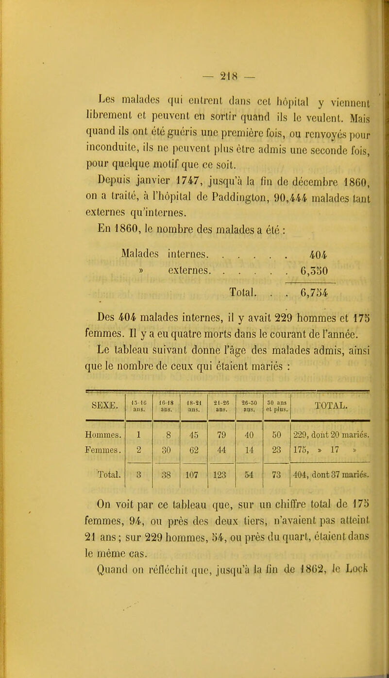 Les malades qui eiUrenl dans cet hôpital y viennent librement et peuvent en sortir quand ils le veulent. Mais quand ils ont été guéris une première fois, ou renvoyés pour inconduite, ils ne peuvent plus être admis une seconde fois, pour quelque motif que ce soit. Depuis janvier 1747, jusqu'à la fin de décembre 1860, on a traité, à l'hôpital de Paddington, 90,444 malades tant externes qu'internes. En 1860, le nombre des malades a été : Malades internes 404 » externes 6,5S0 Total. . . 6,734 Des 404 malades internes, il y avait 229 hommes et 17S femmes. II y a eu quatre morts dans le courant de l'année. Le tableau suivant donne l'âge des malades admis, ainsi que le nombre de ceux qui étaient mariés : SEXE. 13 IG aus. 10-18 ans. 18-21 ans. 21-26 ans. 26-30 ans. 30 ans et plus. TOTAL. Hommes. Femmes. 1 2 8 30 45 62 79 44 40 14 50 23 229, doiit 20 mariés. 175, » 17 ^ Total. 3 38 107 123 54 73 404, dont 37 mariés. On voit par ce tableau que, sur un chiffre total de 175 femmes, 94, ou près des deux tiers, n'avaient pas atteint 21 ans ; sur 229 hommes, 54, ou près du quart, étaient dans le même cas. Quand on réfléchit que, jusqu'à la fin de 1862, le Look