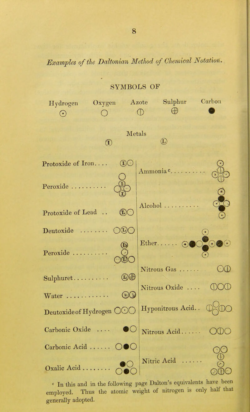 Examples of the Daltonian Method of Chemical Notation, SYMBOLS OF Hydrogen 0 Oxygen 6 Azote 0 Sulphur Carbon Metals ® © Protoxide of Iron.. .. (DO Peroxide o Protoxide of Lead .. ©O Deutoxide 0©0 Ammonia c. Peroxide ® Sulphuret ©® Water ©0 Deutoxide of Hydrogen OOO Carbonic Oxide .... #0 Carbonic Acid 0#0 0 Alcohol 0^ 0 0 Ether ©#OJ©#0 0 Oxalic Acid •o o#o Nitrous Gas .. Nitrous Oxide 00 00® Hyponitrous Acid.. OqQQ Nitrous Acid O0O Nitric Acid 0 0 = In this and in the foUowing page Dalton's equivalents have been employed. Thus the atomic weight of nitrogen is only half that generally adopted.