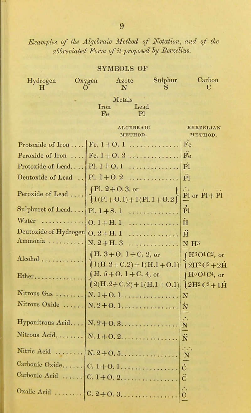 Examples of the Algebraic Method of Notation, and of the abbreviated Form of it proposed by Berzelim. SYMBOLS OF Hydrogen Oxygen Azote Sulphur HONS Metals Iron Lead Fe PI ALGEBRAIC METHOD. Carbon C Protoxide of Iron ,. Peroxide of Iron .. Protoxide of Lead.. Deutoxide of Lead Peroxide of Lead .. Sulphuret of Lead.. Water Deutoxide of Hydrogen Ammonia Alcohol Ether.. Nitrous Gas .. Nitrous Oxide Hyponitrous Acid.. . Nitrous Acid Nitric Acid .. . Carbonic Oxide. Carbonic Acid . Oxalic Acid .. . Fe. 1 + O. 1 Fe. l + O. 2 PI. 1 + 0.1 PI. 1 + 0.2 jPl. 2 + 0.3, or I (l(Pl4-0.1) + l(Pl.l + 0.2j PI. 1 + S. 1 O. 1 + H.l O. 2 + H. 1 N. 2 + H. 3 H. 3 + 0. 1 + C. 2, or 1(H.2 + C.2) + 1(H.H-0.1) H. 5 + 0. 1 + C. 4, or 2(H.2+C.2) + 1(H.1 + 0.1) N. 1 + 0.1 N.2 + 0.1.. N.2 + 0.3. N. 1 + 0.2. N.2 + 0.5. C. 1 + 0. 1. C. 1 + 0. 2. C. 2 + 0. 3. BERZELIAN METHOD. Fe Fe PI PI pi or Pl + Pl PI H H N H3 JH301C2, or |2H2C2 + 2H jH50lC4, or (2H2 C2+1H N N N N n' C c