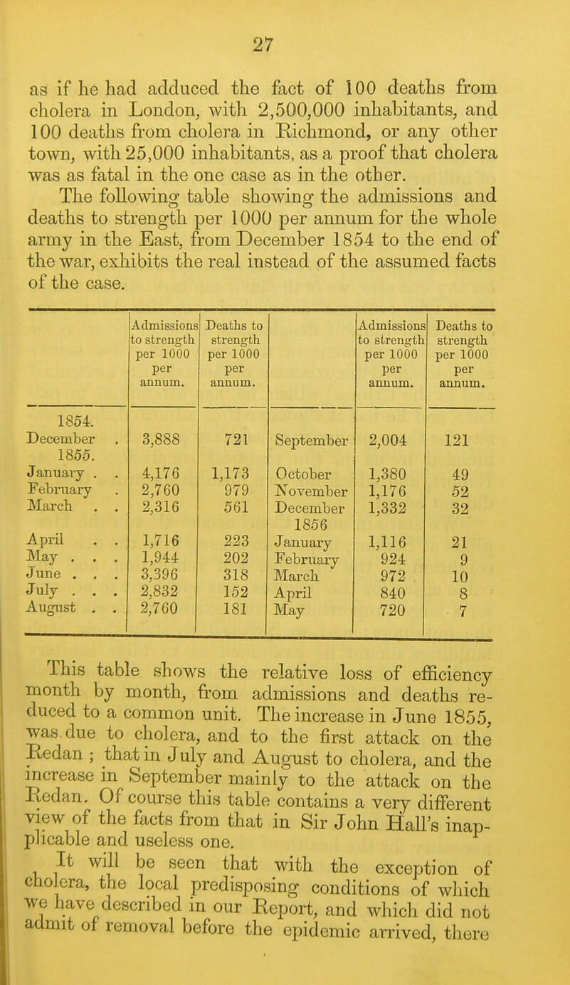 as if he had adduced the fact of 100 deaths from cholera in London, witli 2,500,000 inhabitants, and 100 deaths from cholera in Richmond, or any other town, with 25,000 inhabitants, as a proof that cholera was as fatal in the one case as in the other. The following table showing the admissions and deaths to strength per 1000 per annum for the whole army in the East, from December 1854 to the end of the war, exhibits the real instead of the assumed facts of the case. A f^Tn^R^^f>ns A rlTTllSRldTlQ to strength strength to strength strength per 1000 per 1000 per 1000 per 1000 per per per per annum. annum. annum. annum. 1854. December 3,888 721 September 2,004 121 1855. January . 4,176 1,173 October 1,380 49 February 2,760 979 November 1,176 52 March . , 2,316 561 December 1,332 32 1856 April . . 1,716 223 January 1,116 21 May . . . 1,944 202 February 924 9 June . . , 3,396 318 March 972 10 July . . . 2,832 152 April 840 8 August . . 2,760 181 May 720 7 This table shows the relative loss of efficiency month by month, from admissions and deaths re- duced to a common unit. The increase in June 1855, was due to cholera, and to the first attack on the Eedan ; that in J uly and August to cholera, and the mcrease m September mainly to the attack on the Kedan. Of course this table contains a very different view of the facts from that in Sir John Hall's inap- plicable and useless one. It will be seen that with the exception of cholera, the local predisposing conditions of which we have described m our Report, and which did not admit of removal before the epidemic arrived, there