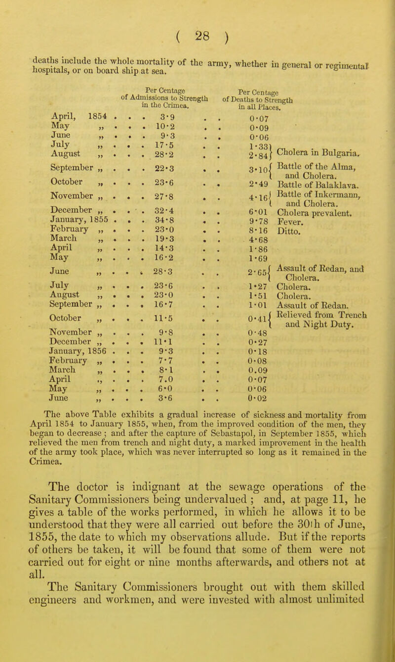 deaths include the whole mortality of the army, whether in general or regimental hospitals, or on board ship at sea. ° Per Centage of Admissions to Strength in the Crimea. • • • 3-9 May „ • • • 10-2 June „ . . . 9-3 July i> • • 17-5 August „ • • • ■^O ^ • C! i. 1 September ,, October „ • • 23-6 November „ . • • 27-8 December „ . ^ ■ 32-4 January, 1855 . . . 34«8 February „ • 23*0 > • • 19'3 April „ - • • 14*3 May „ . • • 16-2 June ,, • 28-3 July „ . • • 23*6 August „ • • 23*0 . September „ , • • 16-7 11-5 November „ 9-8 December „ . • • ll'l January, 1856 . • • 9-3 February f • • 7-7 March „ • • 8-1 April ,, . • • 7.0 May „ . • • 6-0 June „ . • • 3'6 The above Table exhibits a gradual April 1854 to January 1855, when, from the began to decrease ; and after the capture of relieved the men from trench and night du of the army took place, which was never ini Crimea. Per Centjige of Deaths to Strength in uU Places. 0-07 0-09 0- 06 1- 33| 2- 84/ 3 J'loj 49 ,ei 01 78 16 68 86 69 Cholera in Bulgaria, Battle of the Alma, and Cholera. Battle of Balaklava. Battle of Inkermann, and Cholera. Cholera prevalent. Fever. Ditto. Assault of Redan, and Cholera. Cholera. Cholera. Assault of Redan. Relieved from Trench and Night Duty. 2-65| 1*27 1*51 l-Ol 0'4l| 0-48 0«27 0-18 0-08 0.09 0-07 0-06 0-02 increase of sickness and mortality from 'mproved condition of the men, they Sebastapol, in September 1855, which y, a marked improvement in the health errupted so long as it remained in the The doctor is indignant at the sewage operations of the Sanitary Commissioners being undervalued ; and, at page 11, he gives a table of the works performed, in which he allows it to be understood that they were all carried out before the 30ih of June, 1855, the date to which my observations allude. But if the reports of others be taken, it will be found that some of them were not carried out for eight or nine months afterwards, and others not at all. The Sanitary Commissioners brought out with them skilled engineers and workmen, and were invested with almost unlimited