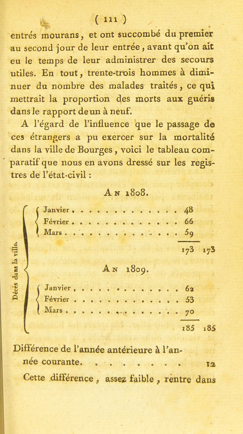 .V ( ) entrés raourans, et ont succombé du premier au second jour de leur entrée, avant qu'on ait eu le temps de leur administrer des secours utiles. En tout, trente-trois hommes à dimi- nuer du nombre des malades traités, ce qui mettrait la proportion des morts aux guéris dans le rapport de un à neuf. A l'égard de l'influence que le passage de ces étrangers a pu exercer sur la mortalité dans la ville de Bourges, voici le tableau com- paratif que nous en avons dressé sur les regis- tres de l'état-civil : An 1808. Janvier «... 4^ Février ............. 66 Mars . 59 173 lyi a An 1809. es Janvier 6a fi I ( Février 53 Mars . 70 i85 i85 Différence de l'année antérieure à Tan- née courante. la Cette différence , asse^ faible , rentre dans