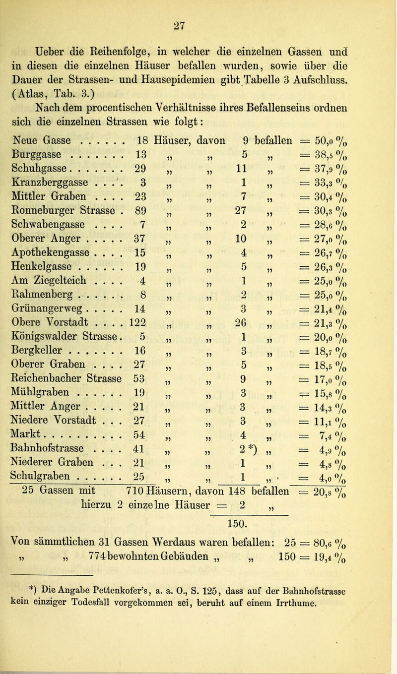 Ueber die Reihenfolge, in welcher die einzelnen Gassen und in diesen die einzelnen Häuser befallen wurden, sowie über die Dauer der Strassen- und Hausepidemien gibt Tabelle 3 Aufschluss. (Atlas, Tab. 3.) Nach dem procentischen Verhältnisse ihres Befallenseins ordnen sich die einzelnen Strassen wie folgt: Neue Gasse 18 Häuser, davon 9 befallen = 50,o % Burggasse 13 „ „ 5 „ =^ 38,5 % Schuhgasse 29 „ „ 11 „ = 37,9 7o Kranzberggasse .... 3 „ „ 1 „ = 33,3 % Mittler Graben .... 23 „ „ 7 „ = 30,4 % Eonneburger Strasse . 89 „ „ 27 „ = 30,3 7o Schwabengasse .... 7 „ „ 2 „ = 28,6 7o Oberer Anger 37 „ „ 10 „ =^ 27,o % Apothekengasse .... 15 „ „ 4 „ — 26,7 7o Henkelgasse 19 „ „ 5 „ = 26,3 7o Am Ziegelteich .... 4 „ „ 1 „ = 25,o % Rahmenberg 8 „ „ 2 „ = 25,o %^ Grünangerweg 14 „ „ 3 „ = 21,4 7« Obere Vorstadt .... 122 „ „ 26 „ = 21,3 7o Königswalder Strasse. 5 „ „ 1 „ 20,o % Bergkeller 16 „ „ 3 „ =^ 18,7 % Oberer Graben .... 27 „ „ 5 „ = 18,5 % Reichenbacher Strasse 53 „ „ 9 „ = 17,o 7o Mühlgraben 19 „ „ 3 „ ^15,8 7o Mittler Anger 21 „ „ 3 „ == U,s% Niedere Vorstadt ... 27 „ „ 3 „ = 7o Markt 54 „ „ 4 „ - 7,4 7o Bahnhofstrasse .... 41 „ „ 2 *) „ = 4,9 7o Niederer Graben ... 21 „ „ 1 „ = 4,87« Schulgraben 25 „ „ 1 „ • = 4,o % 25 Gassen mit 710 Häusern, davon 148 befallen = 20,8 % hierzu 2 einzelne Häuser =2 „ ~ 150 Von sämmtlichen 31 Gassen Werdaus waren befallen: 25 — 80,6 % « „ 774 bewohnten Gebäuden „ „ 150= 19,4 7o *) Die Angabe Pettenkofer's, a. a. 0., S. 125, dass auf der Bahnhofstrasse kein einziger Todesfall vorgekommen sei, beruht auf einem Irrthume.