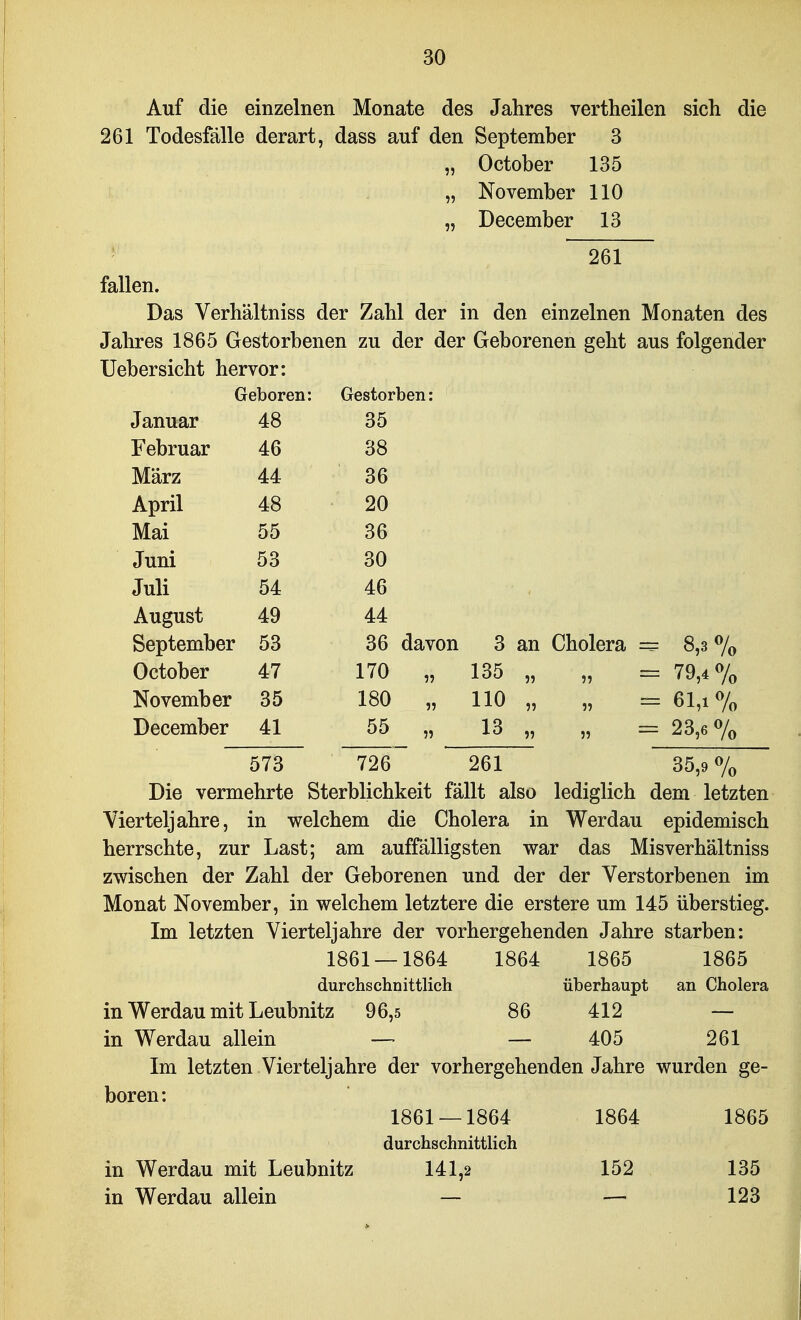 Auf die einzelnen Monate des Jahres vertheilen sich die 261 Todesfälle derart, dass auf den September 3 „ October 135 „ November 110 „ December 13 261 fallen. Das Verhältniss der Zahl der in den einzelnen Monaten des Jahres 1865 Gestorbenen zu der der Geborenen geht aus folgender Uebersicht hervor: Geboren: Gestorben: Januar 48 35 Februar 46 38 März 44 36 April 48 20 Mai 55 36 Juni 53 30 Juli 54 46 August 49 44 September 53 36 davon 3 an Cholera — 8,3 7o October 47 170 „ 135 „ = 79,4 7o November 35 180 „ 110 » December 41 55 „ 13 „ = 23,6 ^/q 573 726 261 35,9 % Die vermehrte Sterblichkeit fällt also lediglich dem letzten Vierteljahre, in welchem die Cholera in Werdau epidemisch herrschte, zur Last; am auffälligsten war das Misverhältniss zwischen der Zahl der Geborenen und der der Verstorbenen im Monat November, in welchem letztere die erstere um 145 überstieg. Im letzten Vierteljahre der vorhergehenden Jahre starben: 1861 — 1864 1864 1865 1865 durchschnittlich überhaupt an Cholera in Werdau mit Leubnitz 96,5 86 412 — in Werdau allein —■ — 405 261 Im letzten Vierteljahre der vorhergehenden Jahre wurden ge- boren: 1861 — 1864 1864 1865 durchschnittlich in Werdau mit Leubnitz 141,2 152 135 in Werdau allein — — 123