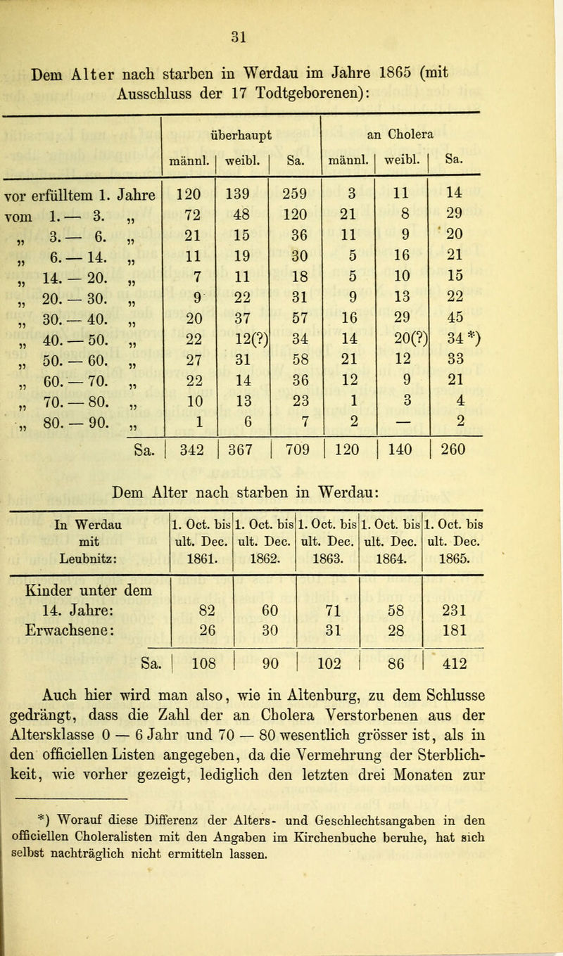Dem Alter nach starben in Werdau im Jahre 1865 (mit Ausschluss der 17 Todtgeborenen): überhaupt an Cholera männl. ■weibl. öa. niännl. weibl. Sa. VUX ciiuiitcj-u. X« u <xu.L\:> 120 139 259 3 11 14 vmr» 1 R \ LUil 1. O. 72 48 120 21 8 29 3 6 21 15 36 11 9 20 a 14. 11 19 30 5 16 21 7 11 18 5 10 15 90 80 9 22 31 9 13 22 „ 30. — 40. „ 20 37 57 16 29 45 „ 40. —50. „ 22 12(?) 34 14 20(?) 34*) „ 50.- 60. „ 27 31 58 21 12 33 „ 60.-70. „ 22 14 36 12 9 21 „ 70. —80. „ 10 13 23 1 3 4 „ 80.- 90. „ 1 6 7 2 Sa. 1 342 1 367 1 709 1 120 1 140 1 260 Dem Alter nach starben in Werdau: In Werdau 1. Oct. bis 1. Oct. bis 1. Oct. bis 1. Oct. bis 1. Oct. bis mit ult. Dec. ult. Dec. ult. Dec. ult. Dec. ult. Dec. Leubnitz: 1861. 1862. 1863. 1864. 1865. Kinder unter dem 14. Jahre: 82 60 71 58 231 Erwachsene: 26 30 31 28 181 Sa. ! 108 90 102 86 412 Auch hier wird man also, wie in Altenburg, zu dem Schlüsse gedrängt, dass die Zahl der an Cbolera Verstorbenen aus der Altersklasse 0 — 6 Jahr und 70 — 80 wesentlich grösser ist, als in den officiellen Listen angegeben, da die Vermehrung der SterbHch- keit, wie vorher gezeigt, lediglich den letzten drei Monaten zur *) Worauf diese Differenz der Alters- und Geschlechtsangaben in den officiellen Choleralisten mit den Angaben im Kirchenbuche beruhe, hat sich l selbst nachträglich nicht ermitteln lassen.