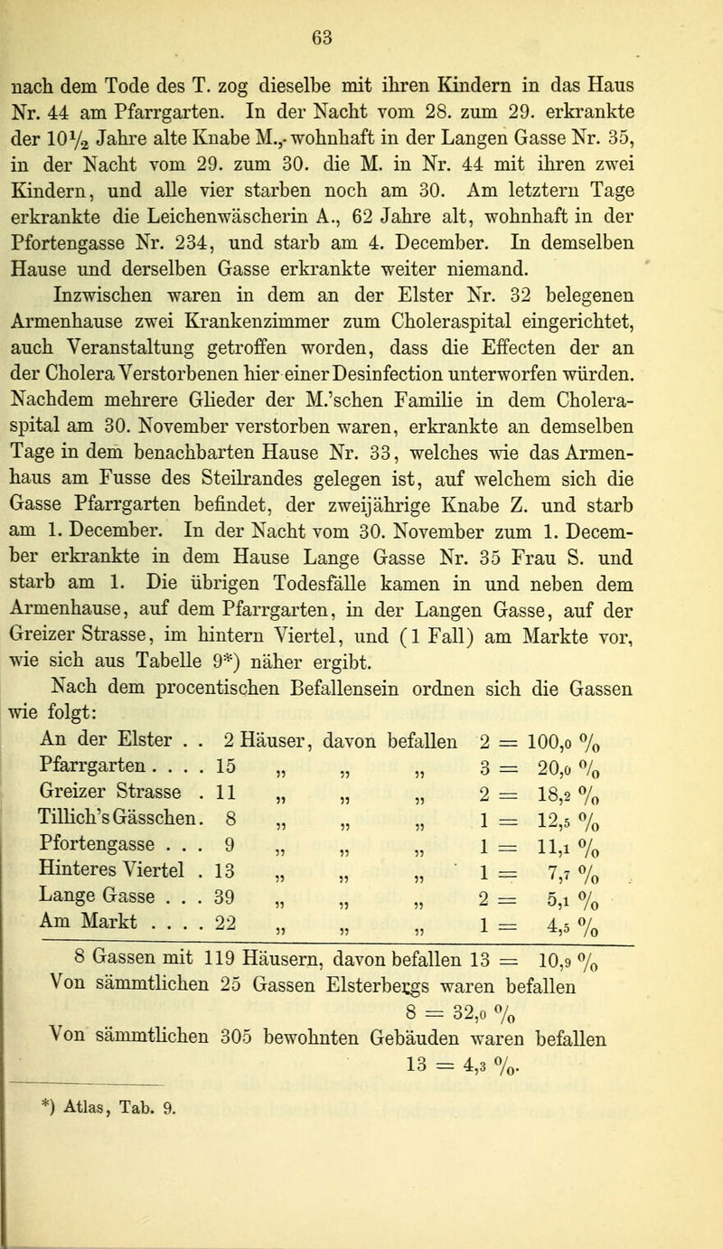 nach dem Tode des T. zog dieselbe mit ihren Kindern in das Haus Nr. 44 am Pfarrgarten. In der Nacht vom 28. zum 29. erkrankte der 10 V2 Jahre alte Knabe M.,-wohnhaft in der Langen Gasse Nr. 35, in der Nacht vom 29. zum 30. die M. in Nr. 44 mit ihren zwei Kindern, und alle vier starben noch am 30. Am letztern Tage erkrankte die Leichenwäscherin A., 62 Jahre alt, wohnhaft in der Pfortengasse Nr. 234, und starb am 4. December. In demselben Hause und derselben Gasse erkrankte weiter niemand. Inzwischen waren in dem an der Elster Nr. 32 belegenen Armenhause zwei Krankenzimmer zum Choleraspital eingerichtet, auch Veranstaltung getroffen worden, dass die Effecten der an der Cholera Verstorbenen hier einer Desinfection unterworfen würden. Nachdem mehrere Glieder der M.'schen Familie in dem Cholera- spital am 30. November verstorben waren, erkrankte an demselben Tage in dem benachbarten Hause Nr. 33, welches wie das Armen- haus am Fusse des Steilrandes gelegen ist, auf welchem sich die Gasse Pfarrgarten befindet, der zweijährige Knabe Z. und starb am 1. December. In der Nacht vom 30. November zum 1. Decem- ber erkrankte in dem Hause Lange Gasse Nr. 35 Frau S. und starb am 1. Die übrigen Todesfälle kamen in und neben dem Armenhause, auf dem Pfarrgarten, in der Langen Gasse, auf der Greizer Strasse, im hintern Viertel, und (1 Fall) am Markte vor, wie sich aus Tabelle 9*) näher ergibt. Nach dem procentischen Befallensein ordnen sich die Gassen wie folgt: An der Elster . . 2 Häuser, davon befallen 2 lOO,o 7o Pfarrgarten.... 15 „ „ „ 3 20,o % Greizer Strasse .11 „ „ „ 2= IS,2 % TilHch'sGässchen. 8 „ „ „ l =3 12,5 % Pfortengasse ... 9 „ „ „ 1 ll,i % Hinteres Viertel . 13 „ „ „ 1 7,70/0 Lange Gasse ... 39 „ „ „ 2 5,i % Am Markt 22 „ „ „ 1 ^ 4,5 % 8 Gassen mit 119 Häusern, davon befallen 13 = 10,9 % Von sämmtlichen 25 Gassen Elsterbei:gs waren befallen 8 = 32,0 % Von sämmtlichen 305 bewohnten Gebäuden waren befallen 13 - 4,3 %. ■) Atlas, Tab. 9.