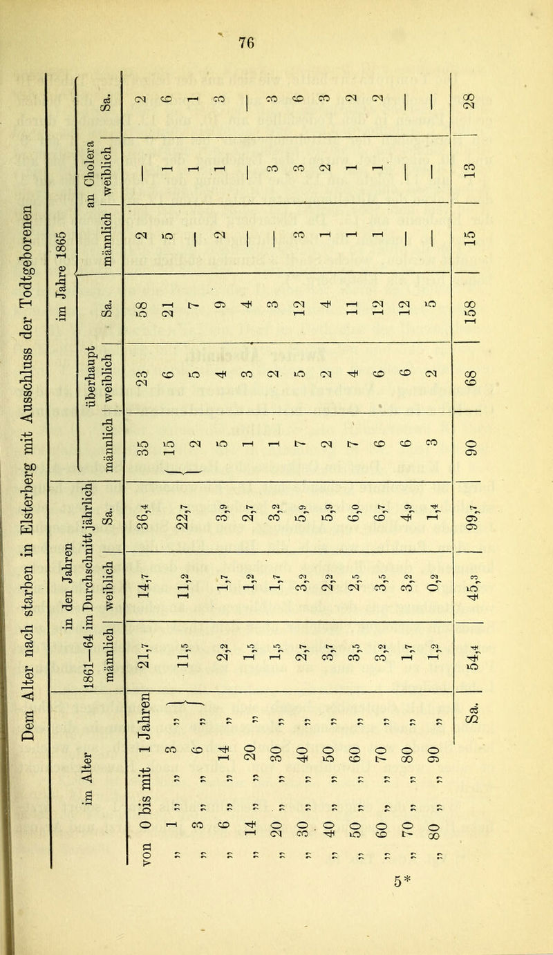 76 <D ü II <X) <u ^ CS :cÖ CO g I — ^ 'S ^ t-3 ;j:3 § ö ö 2 GO S oq CO r-H CO CO CD CO cci 00 CO CO CM ^ I 1 CM OO^t^O-^COO^'^rHC^CqiC XO Ol I r-l 1—( rH cocclO'!d^coc^ lO(^^^co<^<^^ CM 00 CD lO lO o CO rH T-H CD CD CO CO CM CO O O CD CD i-ri-H'i-H~co^(^c^coco~o (M^r-T T-T cfccTco'co'T-rr-r C3 ^72