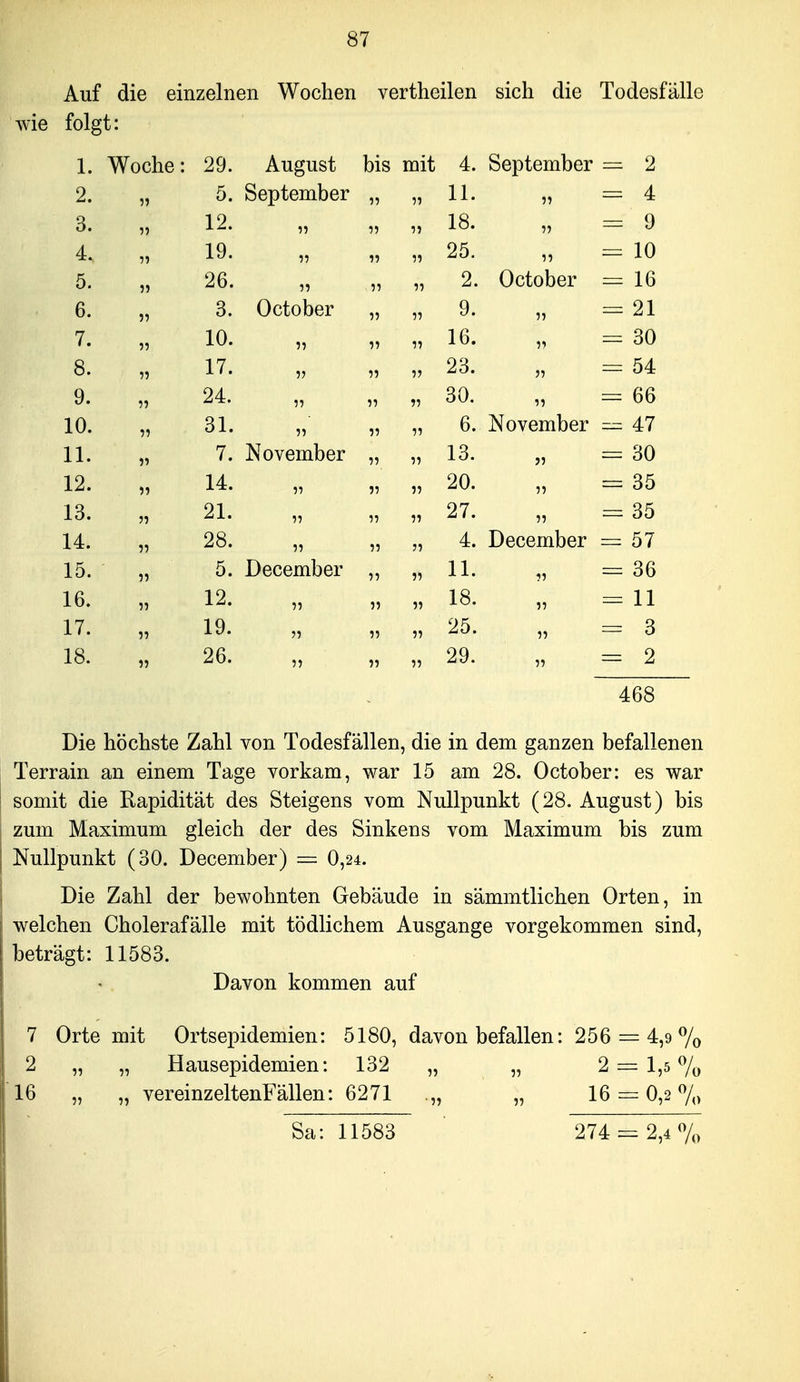 Auf die einzelnen Wochen vertheilen sich die Todesfälle wie folgt: 1. Woche: 29. August bis mit 4. September 2 2. 5. September 55 55 11. 55 — 4 3. 5) 12. 55 55 55 18. 55 — 9 4. 19. 55 55 25. 55 — 10 5. 26. 55 55 2. October 16 6. 3. October 55 55 9. 55 — 21 7. 10. 55 55 55 16. 55 — 30 8. 17. 55 55 55 23. 55 — 54 9. 24. 55 55 30. 55 66 10. 31. 55 55 55 6. November 47 11. 5i 7. November 55 55 13. J5 30 12. 55 14. 55 55 55 20. 55 35 13. 55 21. 55 55 55 27. 55 — 35 14. 11 28. 11 55 55 4. December 57 15. 11 5. December 55 55 11. 55 36 16. 11 12. 11 55 55 18. 55 11 17. 11 19. 11 55 55 25. 55 3 18. 11 26. 11 55 55 29. 55 2 468 Die höchste Zahl von Todesfällen, die in dem ganzen befallenen Terrain an einem Tage vorkam, war 15 am 28. October: es war somit die Rapidität des Steigens vom Nullpunkt (28. August) bis zum Maximum gleich der des Sinkens vom Maximum bis zum Nullpunkt (30. December) = 0,24. Die Zahl der bewohnten Gebäude in sämmtlichen Orten, in welchen Cholerafälle mit tödlichem Ausgange vorgekommen sind, beträgt: 11583. Davon kommen auf 7 Orte mit Ortsepidemien: 5180, davon befallen: 256 = 4,9 7o 2 „ „ Hausepidemien: 132 „ „ 2 = 1,5 7o 16 „ „ vereinzeltenFällen: 6271 .„ „ 16 = 0,2% Sa: 11583 274 = 2,4%