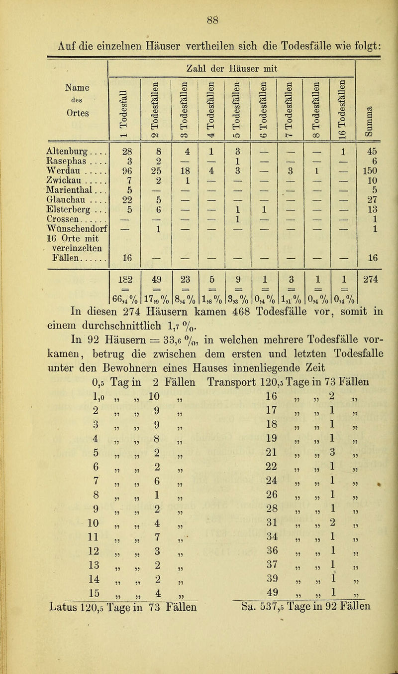 Auf die einzelnen Häuser vertlieilen sich die Todesfälle wie folgt: Zahl der Häuser mit Name ö g a ö a 3 3 m Ortes o m 02 CD 'Ö xn 02 O 03 TS oa 03 o CS a H H O o O o O H o H % T-l (N CO CO 00 T—1 m Altenburg.... 28 8 4 1 3 — — — 1 45 Rasephas .... 3 2 — — 1 — — — — 6 Werdau 96 25 18 4 3 — 3 1 — 150 Zwickau ..... 7 2 1 10 Marienthal... 5 5 Glauchau .... 22 5 27 Elsterberg ... 5 6 1 1 13 Crossen — — — 1 — — — 1 Wünschendorf 1 1 16 Orte mit vereinzelten Fällen 16 16 182 49 23 5 9 1 3 1 1 274 66^% 17«% 8,//o 3,3 7o 0,7% i,r% 0,7% 0,4% In diesen 274 Häusern kamen 468 Todesfälle vor, somit in einem durchschnittlicli 1,7 7o- In 92 Häusern = 33,6 %, in welchen mehrere Todesfälle vor- kamen, betrug die zwischen dem ersten und letzten Todesfalle unter den Bewohnern eines Hauses innenliegende Zeit 0,5 Tag in 2 Fällen Transport 120,5 Tage in 73 Fällen 1,0 ?? 55 10 55 16 55 55 2 „ 2 5, 55 9 55 17 55 55 55 3 55 55 9 55 18 55 55 ^ 55 4 55 55 8 55 19 55 55 55 5 55 55 2 55 21 55 55 ^ 55 6 55 55 2 55 22 55 55 -•■ 55 7 55 55 6 55 24 55 55 55 8 55 55 1 55 26 55 55 ^ 55 9 55 55 2 55 28 55 55 55 10 55 55 4 55 31 55 55 ^ 55 11 55 55 7 55 34 55 55 55 12 55 55 3 55 36 55 55 -'- 55 13 55 55 2 55 37 55 55 55 14 55 55 2 55 39 55 55 1- 55 15 35 J) 4 J) 49 55 1 55 120,5 Tage in 73 Fällen Sa. 537,5 Tage in 92 Fällen