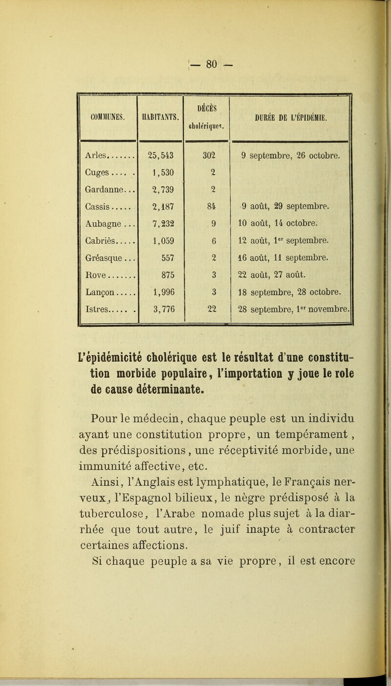 COMMUNES. HABITANTS. DÉCÈS eholériqiics. DURÉE DE L'ÉPIDÉMIE. 25,543 302 9 septembre, 26 octobre. Guges 1,530 2 Gardanne... 2,739 2 2,187 84 9 août, 29 septembre. Aubagne ... 7,232 9 10 août, 14 octobre. 1,059 6 12 août, 1 septembre. Gréasque... 557 2 16 août, 11 septembre. Rove 875 3 22 août, 27 août. Lançon 1,996 3 18 septembre, 28 octobre. 3,776 22 28 septembre, 1 novembre. L'épidémicité cholérique est le résultat d'une constitu- tion morbide populaire, l'importation y joue le rôle de cause déterminante. Pour le médecin, chaque peuple est un individu ayant une constitution propre, un tempérament, des prédispositions , une réceptivité morbide, une immunité affective, etc. Ainsi, l'Anglais est lymphatique, le Français ner- veux, l'Espagnol bilieux, le nègre prédisposé à la tuberculose, l'Arabe nomade plus sujet à la diar- rhée que tout autre, le juif inapte à contracter certaines affections. Si chaque peuple a sa vie propre, il est encore