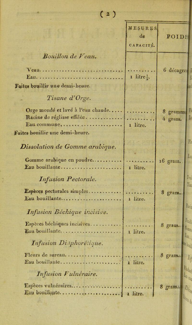 ( 3 ) MESURES de CAPACITÉ Bouillon de Veaiu Veau. Eau 1 litre Faites bouillii nue clemi-liçure. Tisane cVOrge. Orge moiidd et \<iyé h. l'eau cliaude... Racine de réglisse efHIéfi Eau commune | i litre. faites bettiilir une demi-heurç. Dissolution de Gomme arabique. Gomme araJjique en poudre. JEau bouillante 1 litre. Infusion Pectorale. Espèces pectorales simples. Eau bouillante 1 litre. Infusion Béchique incisive. Espèces bécliiques incisives, iiiau bouillante X litre. /nfusion Di-^phorélique. Fleurs de sureau Eau bouillaule | i litre. Infusion Vulnéraire. Esjièces vulnéraires EJau bouill^\ute ,. j i litre. POIDi 6 de'cagrî i î 8 grammiij 4 gram. rif i6 grain, 8 Cl grara, 8 grauî. 8 gram.. rie faii Feui Tis2i 8 gram,: H 'arî %