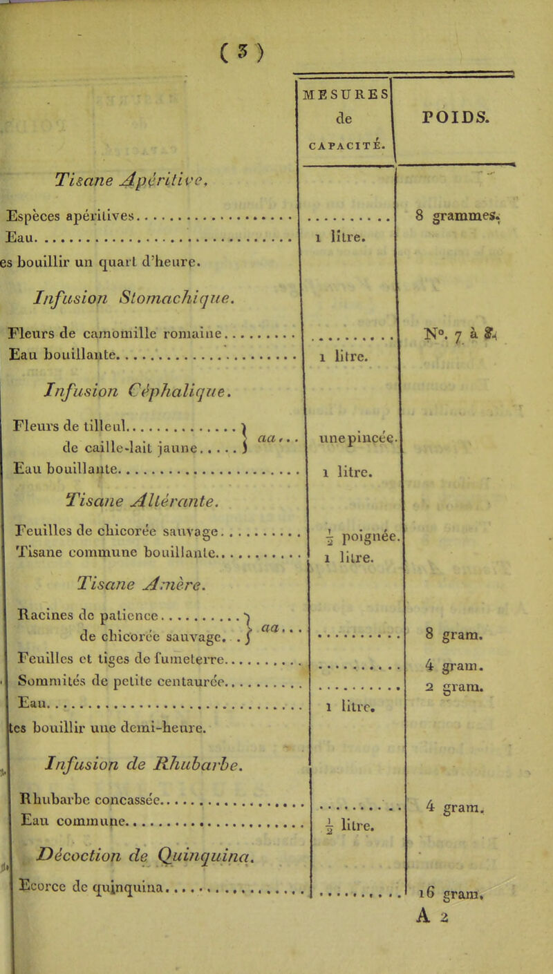 (5) Tisane A y çrili t • e, Espèces apérilives. Eau MESURES de CAPACITÉ. es bouillir un quart d'heure. IiifII s ion Si omachique. Fleurs de camomille romaine, Eau bouillante Infusion C^pJialiqiie. Fleurs de tilleul de caille-lait jaune, Euu bouillante Tisane AUérante. Feuilles de cbicorée sauvage. Tisane commune bouillante Tisane Amère. Racines de patience j de clncorce sauvage. . | Feuilles et tiges de fumelerre Sommités de petite centaurée Eau tes bouillir une demi-heure. Infusion de Rîuibarhe. Rhubarbe concassée. Eau commune 1 litre. ^ ; Décoction de Quinquina, Ecorce de quinquina 1 litre. unepmcee 1 litre. ~ poignée 1 litre. 1 litre. 5 litre. POIDS. 8 grammes. 8 gram. 4 gram. 2 grara. grara. i6 grara,