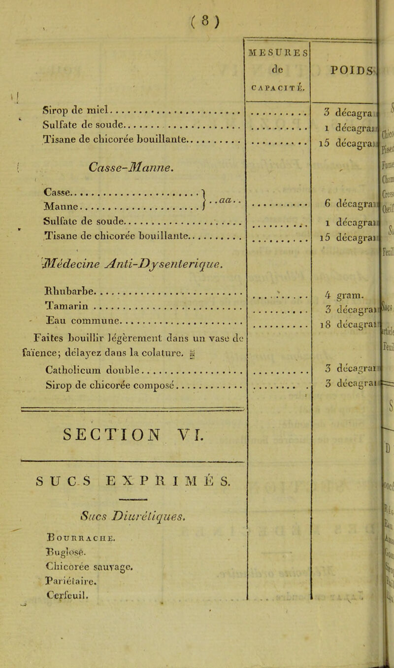 Sirop de miel Sulfate de soucie .... Tisane de chicorée bouillante. Casse-Manne. Casse Manne îSulfale de soude Tisane de chicorée bouillante. aa. Jlfédecine Anti-Dysenlericjue. Rhubarbe Tamarin Eau commune. Faites bouillir légèrement dans un vase de faïence; délayez dans la colaturc. s Catholicura double Sirop de chicorée composé MESURES de C APACIT É. SECTION VL sucs EXPRIMÉS. Sucs Diurétiques. BouniiAcnE. Bu g] ose. Chicorée sauvage. Pariétaire. Cerfeuil.