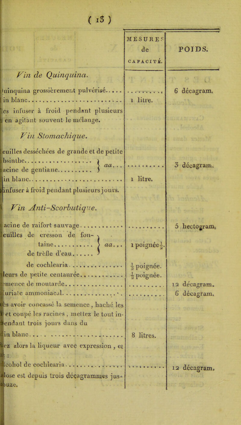 P^in de Quinquina. ainquina grossièrement pulvérisé ia klânc les infuser à froid pendant plusieurs en agllant souvent le mélange. Vin Stomachique. jeuilles desse'chées de grande et de petite bsintbe ) > (ta. ,. acine de gentiane ) in blanc infuser à froid pendant plusieurs j ours. Vin Anti-ScoT'butique. I aa,,. acine de raifort sauvage. ... euilles de cresson de fon- taine. de trèfle d'eau de cochlearia. eurs de petite centaurée. îmence de moutarde uriale ammoniacal •. bs avoir concassé la semence, haché les et coupé les racines , mettez le tout In- endanl trois jours dans du la blanc ez alors la liqueur avec expression , et coliol de cochlearia. lose est depuis trois déçagrammes jus- >uze. MESURE.'^ de CAPACITB. 1 litre. 1 litre. 1 poignée^ l poignée. 5 poignée. 8 litres. POIDS. 6 décagram. 3 décagram. 5 hectogramj, 12 décagram. 6 décagram.