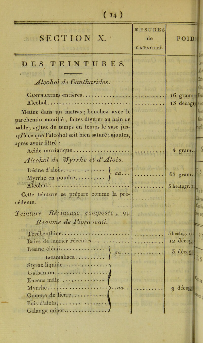 SECTION X. DES TEINTURES. Alcoliol de Cantharides. ] aa. Cantharides entières Alcohol Mêliez dans un matras ; bouchez avec le parcliemin mouillé ; faites digérer au b^in de sable; agitez de temps en temps le vase jus- qu'à ce que l'alcohol soit bien saturé ; ajoutez, après avoir filtré : Acide mûri clique Alcohol de Myrrhe et d'Aloès. E.esine d'alojÈs Mjrrlie en poudre Alcohol. Cette teinture ?e prépare comme la pré- cédente. Teinture 'Rè^: ii\euiie composée , ou Beauwf ele FioravenlL Térébeuihine Baies de laurier réceat'.,s Résine éléii^i | tacamahaca j Styrax liquide Galbanum Encens mâle Myrrhe... , y-.aa Gomme ide lierre Bois d'aloîîS, GaUuiga miiior MESURES de CAPACITÉ. cia. POID m 16 gramnJfm i3 décagraAlii |Sii«: lAicol 4 gram..| S 64 gram..l 5 hectogr. iil 5 hectog. 1:: 12 décagJ 3 décagî, 9 décaj