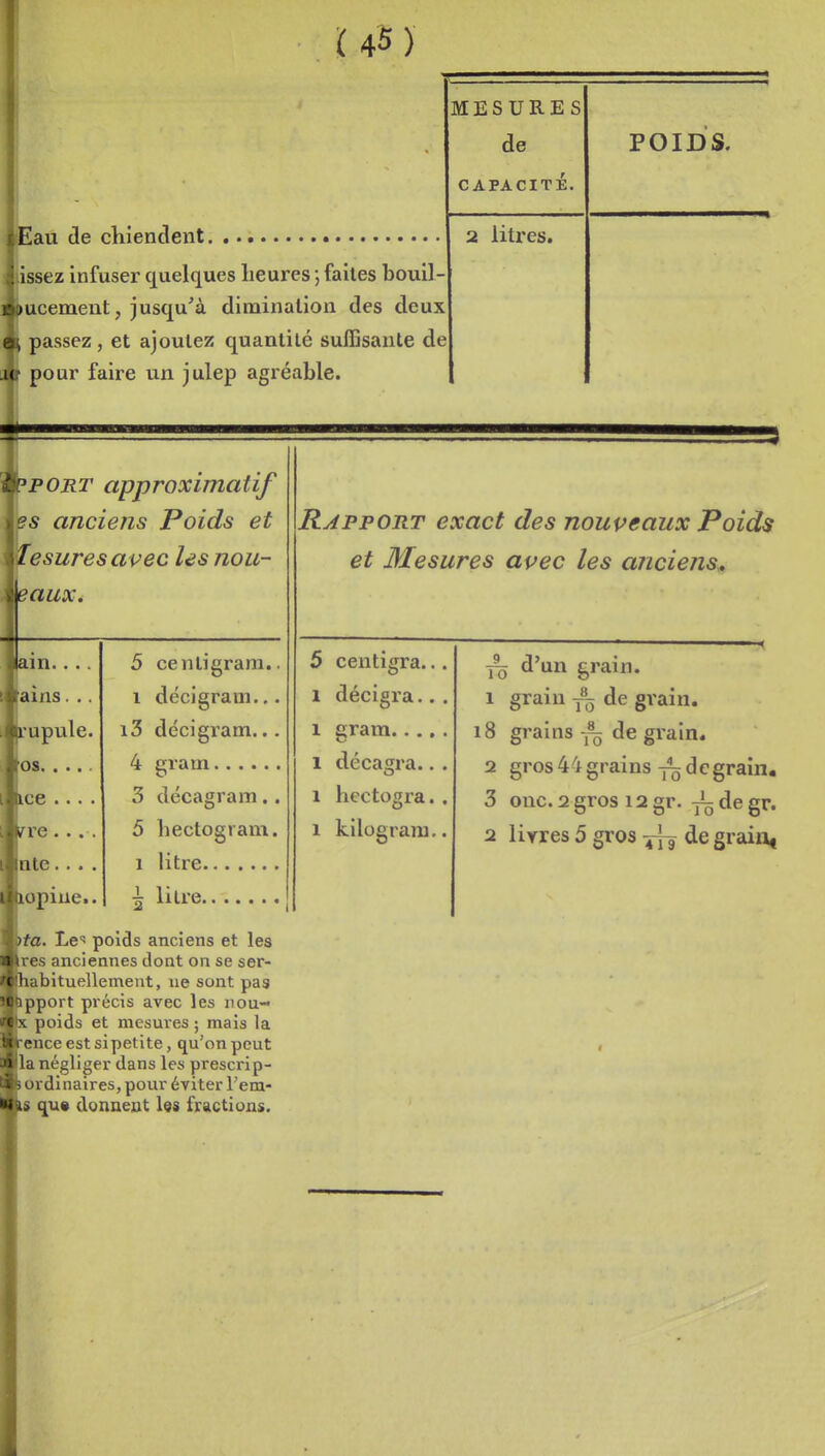 U5) îau de chienclent. MESURES CAPACITÉ. p n T n s 2 litres. ues heures ; faites bouil- L diminalion des deux z quantité suffisante de lep agréable. PORT approximatif . es anciens Poids et \Tesuresavec les nou- eaux. ain.... ains. .. 1 upule. i)S f3 . . . , ,H re . .. late... lopiiie. 5 cenligram.. 1 décigraui.. • i3 décigram... 4 grain 3 décagram.. 5 hectogram. 1 litre liln \ta. poids anciens et les 1res anciennes dont on se ser- labituellement, ne sont pas ipport précis avec les rou-« poids et mesures ; mais la Jrence est si petite, qu'on peut lia négliger dans les prescrip- Bordinaires, pour éviter l'em- qu» donnent l9S fractions. Rapport exact des nouveaux Poids et Mesures avec les anciens. 5 centigra.. 1 décigi'a.. 1 gram 1 décagra.. 1 hectogra. 1 kilograni. 9 10 d'un grain. 1 grain ^ de gvam, i8 grainsde grain. 2 gros 4grains-j^ de grain. 3 onc. 2 gros 12 gr. de gr. 2 liyres 5 gros -~ de grain,