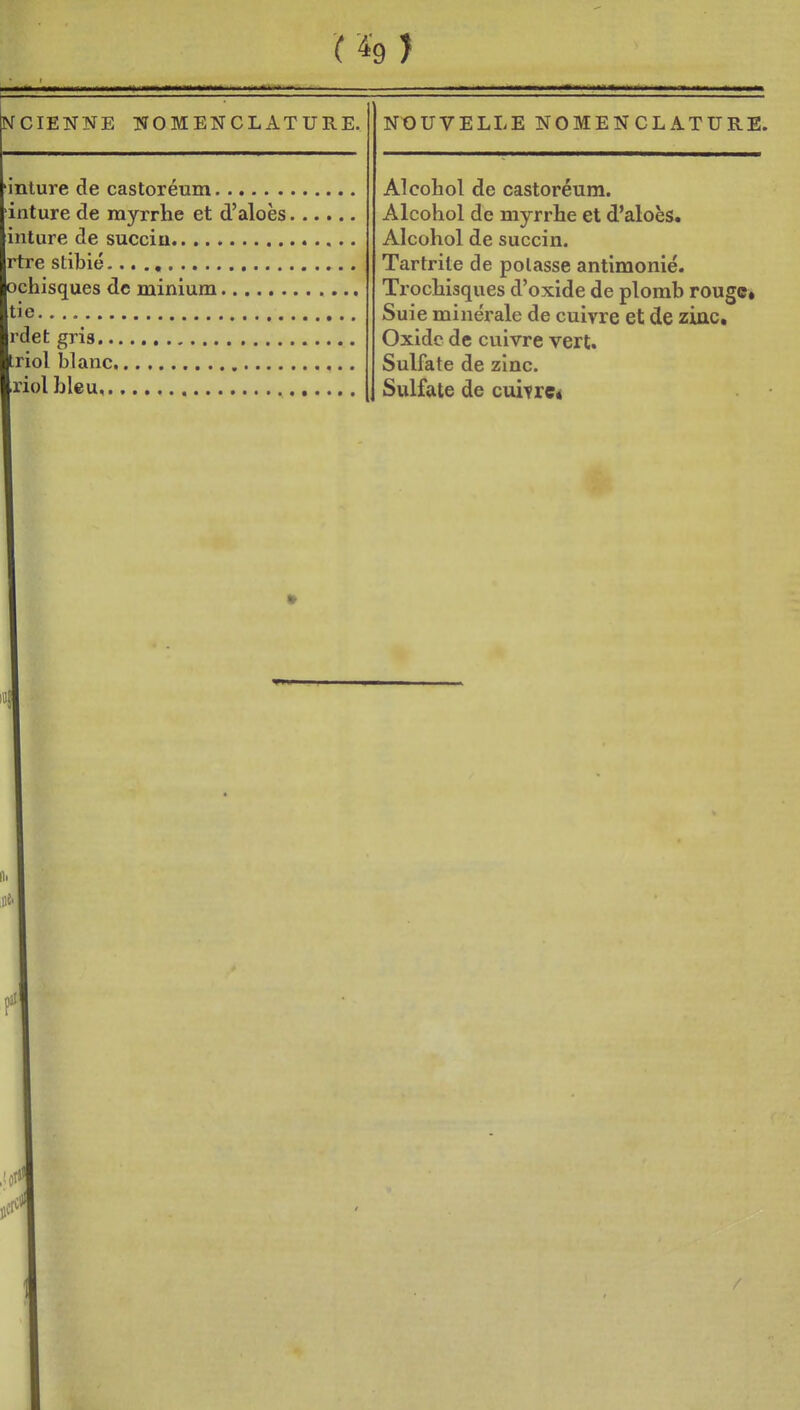 NCIENNE TSrOMENCLATURE. inlure de castoréum ■inture de myrrhe et d'aloès linture de succia rtre stiblé bchisques de minium Itie Irdet gris Iriol blanc Iriolbleu, NOUVELLE NOMENCLATURE. Alcohol de castoréum. Alcohol de myrrhe et d'aloès. Alcohol de succin. Tartrile de polasse antimonié. Trochisques d'oxide de plomb rouge* Suie minérale de cuivre et de zinc, Oxidc de cuivre vert. Sulfate de zinc.