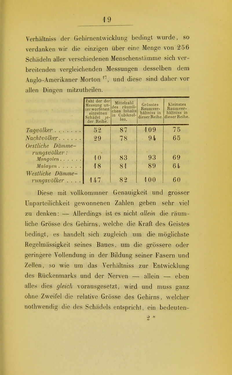 Verhältniss der Geliirnentwicklung bedingt wurde, so verdanken wir die einzigen über eine Menge von 256 Schädeln aller verschiedenen Menschenstämme sich ver- breitenden vergleichenden Messungen desselben dem Anglo-Amerikaner Morton und diese sind daher vor allen Dingen mitzutheilen. Tagvülker . Nachtvölker Oestliche Dämnie- vungsvülker : Mongolen Malayen Westliche Dämme- rungsvölker .... Diese mit vollkommner Genauigkeit und grosser Unparteilichkeit gewonnenen Zahlen geben sehr viel zu denken: — Allerdings ist es nicht allein die räum- liche Grösse des Gehirns, welche die Kraft des Geistes bedingt, es handelt sich zugleich um die möglichste Regelmässigkeit seines Baues, um die grössere oder geringere Vollendung in der Bildung seiner Fasern und Zellen, so wie um das Verhältniss zur Entwicklung des Rückenmarks und der Nerven — allein — eben alles dies gleich vorausgesetzt, wird und muss ganz ohne Zweifel die relative Grösse des Gehirns, welcher nothwendig die des Schädels entspricht, ein bedeuten- 2 * Zahl der der Messung un- terworfenen einzelnen Schädel je- der Reihe. Mittelzahl des räumli- chen Inhalts in Cubikzül- len. Grösstes Raumver- hällniss in dieserReihe. Kleinstes Raumver- hältniss in dieserReihe. 52 87 109 75 29 78 94 65 10 83 93 69 18 81 89 64 1/1.7 82 100 60