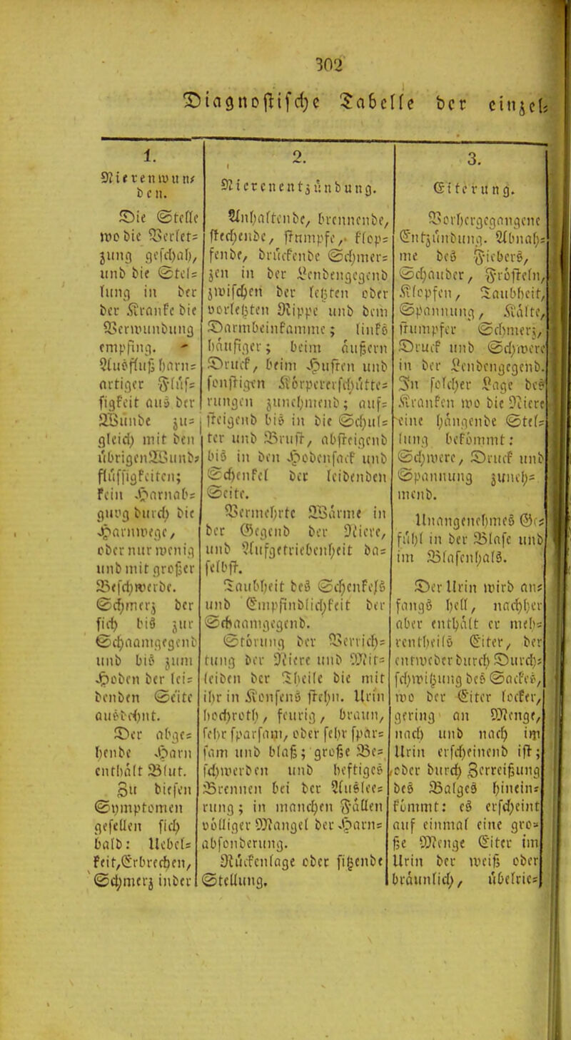 ^iagnoi^ifd^c Tabelle bcr cinjcU SZitceinwu tif bell. ©ie ©fcfic »HC bic 55ci-fft= iinb bie (2tcU titnq in bcr bcr Siraiifc bie 95cruninbiiii3 ttTipfiiui. ni-tij3(r g-d'ifs figf'cit aiiö bcr ri 2.Bimbe ju= gicid) mit bcii i'ibrigfiiÜSiinbj fluflijjfcifcji; fein .ir>(iriui('j tjnug bind) bic ober nur uKiii.i iinb mit qrojier 2.i(fci)ivcrbf. (Srfjmcrj bcr fic^ biä jiir ©c^aanii^cgciib unb bif' ji J^obcn bcr Ici? bonbcn Gc'itc aiif'bi-<)iit. ^Dcr ol'fics I)cnbc J>arii enthalt SÖfiit. ©«mptomcn c^efcllcn fiel) i)a[b: Ucbcfs Ffit,Gi'rln-ccbfn, '(Scl;mcrj inbcr 911 er Clients unb Uli 9. ?InI}rtftcnbf, [u'cnncnbe, ftfcf;enbc, jTnmpfo,. ffcp; fonbf, bnufcnbc iSc[)mer= jcn in bcr i^-nbeiigcaiiib jUMfd^cn bcr (eljtcn ober Dorlfliten D'iippc unb bcni ©armbcinfammc; linfö haufiiicr; beim flupern •■T^ruef, 6fim Jpufren unb fenilit'jvn Äörpercifdu'ittcs nmgen junel;meiib;' (Uif= freijeiib [m'c> in bic @ef)u(= tcr unb löruft, ntfrcigenb biß in bcn Jpobenfnif unb Sc^fiifer bcr reibcnbcn Seite. ^n'rnu'Ortc JlBiinnc in ber ©cgenb bcr S)i'ievc, unb '?(ufj)ctrietH-n()cit bcis Saiibf)fit bcy Scf)cnFeJS »IIb S'iiii.ifinb(iri;Fcit ber ©(ftaonuiegenb. (Stonmc) bcr 5.Hn-vicl)= tung ber -Jficrc unb Tlit= (cibcn bcr Slu'ilc bic mit ilu- in ÄiMifenö ffcl;n. Urin I)ed)ret(), feuriej, briuin, febr fparfiim, ober fein- fpars fiiiTi unb blaß; grofjc 23e= fd)uu'rben unb beftigcf^ brennen bei bcr ?fii6lees rung; in ninnc^fii S-aClen DÖUi.qer 9}iangel berJ>arn5 abfonbcntnei. Dhufciiinge cbcr fi^cnbc (Stellung. Giteritng. S^crbergcgangenc (^iitjunbuiiti. Sibnal; me beö ^'^'l'fiS/ csd^nubcr, ^'f'ft^'f/ .^fcpfen, Saubbcit, Spamiung, ÄaUe, frumpfer Schmer;, ©lUif unb Sd)anne in ber ^enbciiijcgcnb. 3n fe(c[)cr i?age be? Äranfen wo bic Dticre eine I;aiiqenbe Stcf; limg befönimt; Sd;u)erc, S)ruef unb Spannung juiul;= nienb. llnangcncf)mc§ ©f? fi'iljl in bcr SBInfe unt im 25lafcnl;a(ä. S5er lirin »wirb aiif fangö Ijell, nnc^l;ei' aber cntljalt er nicli-- rcntlieilö ©itcr^ bev cnfmcbcrburd) ©urcl); fd)iri(3ung be& SnefVfv nie ber (i'iter lixFcr, gering an SO'Jengc, iiacl) unb nacf) m Urin crfd)finenb ift; ,cber burd) Serrci^uiui bc6 JBalgcä f)incins fömmt: cä crfdjcint auf ciiimnf eine grc» fje 93?fngt (5'itcr im Urin ber iveiß ober brdunlid), ubciric