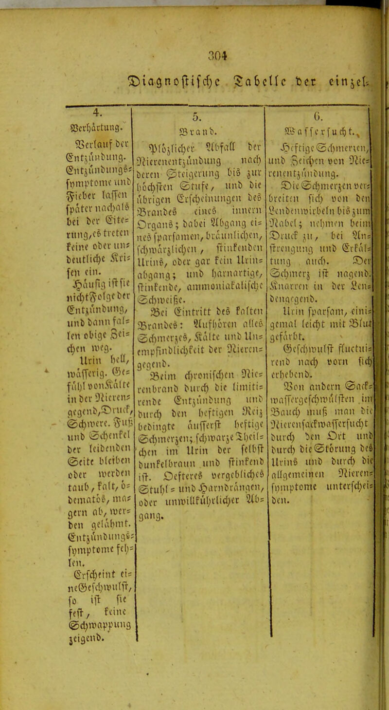 ^iagnoftifcf)c Tabelle bct cinjcU S3crf)ävtung. <Bcvtaiif bcv ^•nt,!,mituiig. f).Hitcniaff)iil6 bei bor Sitf= rimg/«^ treten feine ober im? beiit(id)c Äi'i? fcn ein. j\id)tS-'>'ßfb(r (5ntnunt>ii9/ iinbbiinn f>il= Jen obige 3ci= c^cn iveg. Urin t)oü, juätTfrig- ®<= fi'il)l\)onÄalf< inbcvÜiicrcn; gcgfnb,5^nlc^/ ©djUH've. iinb i5c[)cnfcl t}tx leibfubcn ©tite bleiben ül)cr werben taub,fn(t/ü= gern ob/ >x)erf ben gciabnif. ^ntjunbiingi; [»;mptcme fel;= len, (Srfci^fint eis ne©e|cl)uni!fT, [0 ifl fi< fefl / feine (gel^wappung jeigenb. 5. JB V a n b. «)Müj(icI^er ?lbfatt bev 5Jierencntjunbung nncf) bcrcn ^reigcning bi§ jnr liüctjffcn ©rufe, iinb bie ubvigen G'vfcbeinungen bes iBvanbeö eincö innern Organä; babei SIbgnng ei= n e ö |> av f 0 nt en, b r a II n I i che n, fd)n)ärjlicl)fn, friiifcnbcn Urins, ober gar fein Urin= abgang; imb Oarnnrtige, fi i n fc n b e, a ni nt 0 n i a fa l i fclj e i^d)iveif3e. 23ei (S-intritt btS fnUen SBriinbcö: Sdifhorcn l^(Ief^ i5c{)mcr,^e5, Äülte unb Uns fnip('inbiitl)feit ber 9^iercn^ gegenb. iöcim d}rcni[d)en Dües renbranb bind) bie (imitis i-fiibc S'ntii'inbung unb \>m-d) ben bcffigcn .Tieij Lubingtc mifferft heftige 0dvnerjen; fd)>x)avjeSheils d)cn im Urin ber felbfl bunfelbrniin iinb ffinfcnb ift. Dcfterei^ üerge()(id)(8 ©tul;(= iinbJ^arnbrangen, gang. G. ai'ni'fcvfucM-, .ficftigeGdjmevun, unb Bfiri^fi «cn dlU- rencntjmibung. S)ic0d;niei-jeni.n'r; breittn fid) »on ben i?cnb<nn)iilH'(n biy jum ^iabcl; ncI;nion beim ©nuf ,ui, bei 5(n= llrcngung iinb (5ifi'i( tiing auch. S5ei Sdjnierj ift nngcnb .Sinuvi'en in ber l'en bengi.'genb. Uiin fparfnm, einisi genial (eid)t mit 55fu gefärbt. (Sefc()nuif|} fdictui rcnb nad; »orn fic^ erhebcnb. 93on nnbcrn GacF )raffi'rgefchirw()len ii .■iSauct) miifj man bi 'Diierenfacfn)afferfud)t bind) ben £)rt unb burd) bic®törung be UrinS unb burd) bi nügemeincn D^ivren fnniptcme unterfd;ei