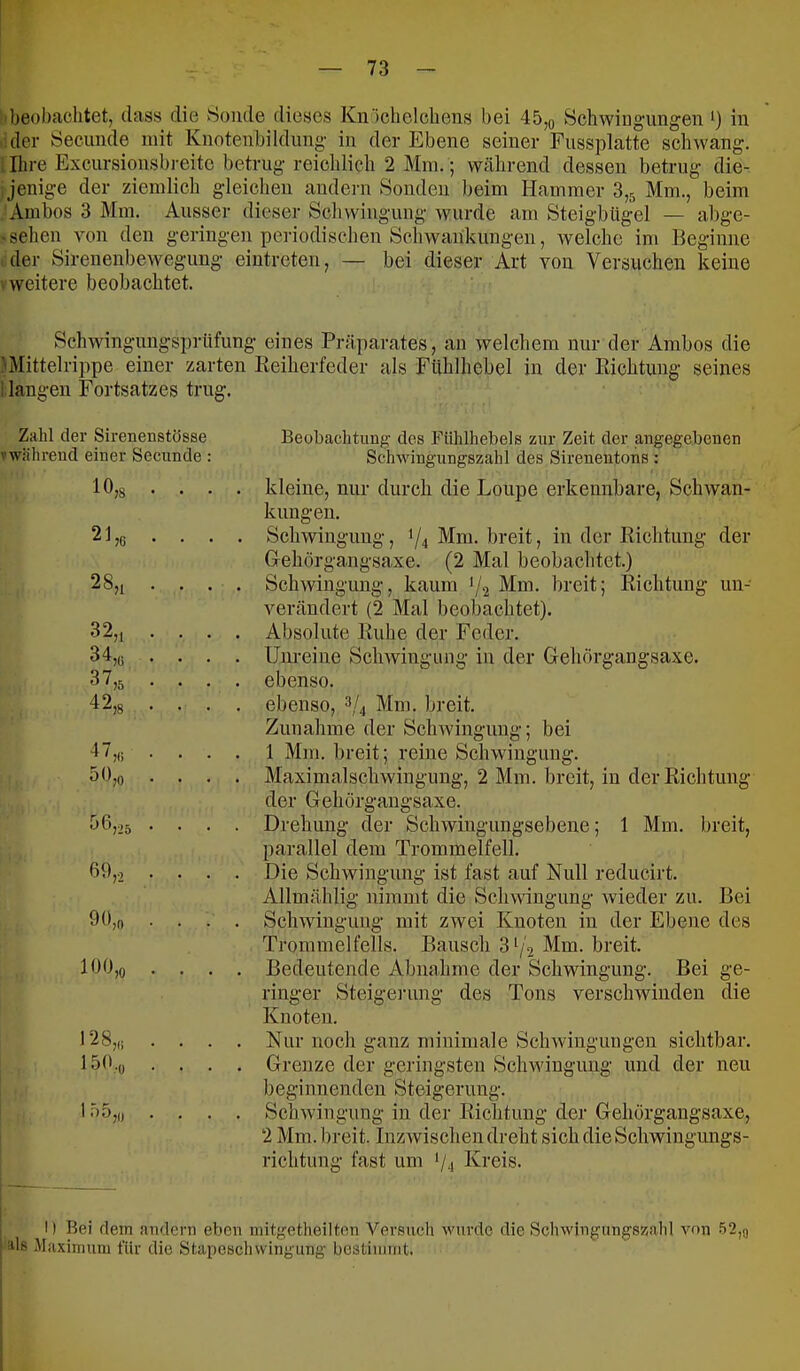 'beol)n,clitet, dass die 8oiide dieses Kn'iclielchens bei 45,q Schwingungen i) in :der Secunde mit Knotenhildimg in der Ebene seiner Fussplatte schwang. : Ihre Excursionsbreite betrug reichlich 2 Mm.; während dessen betrug die- jenige der ziemlich gleichen andeni Sonden beim Hammer 3,5 Mm., beim Ambos 3 Mm. Ausser dieser Schwingung wurde am Steigbügel — abge- - sehen Amn den geringen periodischen Schwankungen, welche im Beginne der Sirenenbewegung eintreten, — bei dieser Art von Versuchen keine ■. Aveitere beobachtet. SchAAungungsprüfung eines Präparates, an Avelchein nur der Ambos die )Mittelrippe einer zarten Reiherfeder als Fühlhebel in der Richtung seines Hangen Fortsatzes trug. Zahl der Sirenenstösse vvfähreiid einer Secunde 10,8 • . 2 1 • • 28,1 . . 32„ . . 34,(i . . 37,5 . . 42,8 • . 47,,j 50,0 . . 56,25 • • 69,2 • • 100,o 128,0 . . . 150.0 . . . 1 o5,o Beobachtung des Fiihlhebels zur Zeit der angegebenen SchAvingungszahl des Sirenentons: kleine, nur durch die Loupe erkennbare, Schwan- kungen. SchAvingung, 1/4 Mm. breit, in der Richtung der Gehörgangsaxe. (2 Mal beobachtet.) SchAvingung, kaum 1/2 Mm. breit; Richtung un- verändert (2 Mal beobachtet). Absolute Ruhe der Feder. Unreine SchAvingung in der Gehörgangsaxe. ebenso. ebenso, 3/4 Mm. breit. Zunahme der ScliAvinguug; bei 1 Mm. breit; reine Schwingung. MaximalscliAvingung, 2 Mm. breit, in der Richtung der Gehörgangsaxe. Drehung der Schwingungsebene; 1 Mm. breit, parallel dem Trommelfell. Die SchAvingung ist fast auf Null reducirt. Allmählig nimmt die ScliAA'ingung Avieder zu. Bei SchAvingung mit zwei Knoten in der Ebene des Trommelfells. Bausch 3^/2 Mm. breit. Bedeutende Abnahme der Schwingung. Bei ge- ringer Steigenmg des Tons verschwinden die Knoten. Nur noch ganz minimale ScliAvingungen sichtbar. Grenze der geringsten SchAvingung und der neu beginnenden Steigerung. SchAvingung in der Richtung der Gehörgangsaxe, 2 Mm. breit. InzAvischen dreht sich die Schwingungs- richtung fast um 1/4 Kreis. 1 I) Bei flein aTKlcrn eben niitgetheilten Versuch wurde die Schwingungszahl A^nn 52,q [ Als Maximum für die StapescliAvingung bestimmt. I