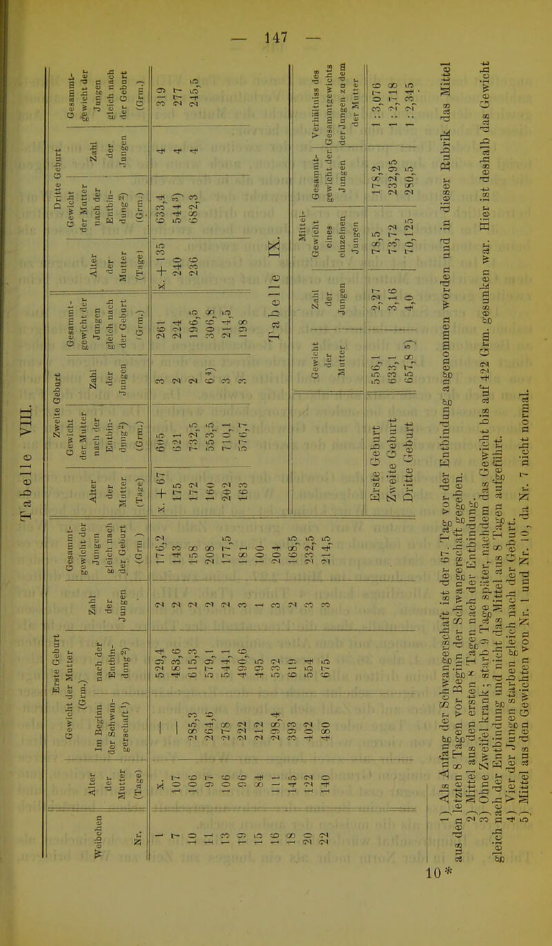 Tabelle VIII. 147 j. s B c ^ SW 1-3 O .ti 2 2 4) i c ^ Ä 6 ? Ä o c J. S -g t p -o C a O p *. u p Ä C J- ic ^ 0) « .2 S 'S ^ C5 ö -r -2 ^ tß tD ^ O 2 •5 I _ > J3 r5 « c ü o i ^ E ^ E X ec « eo *r 0> ? C5 o ^ fco Sr j= 5 .2 fi V fco 4) *2 « ^ » u S 3 o H 'O 5 w ß Ü .. iä fco ^ 5 0 7: Ä « M S S i- s « « M, ü M ä H 0> l'- ifT — C^ -T« CO CS rf ^ CO CS CO GO 0 1/5 :0 Iß CO — 00 I CO T cs cs ji lO on^ — ^ cS ^ rf COc^l^fcO — cs <M •-• CO cs QO 55 ><! <v CO cs cs <0 CO CO lO lO —' C^OlCOiO — l— CD r- lO t^ lO “ s »Ja) . ^ 1 - s s •3 s “t ■333^ ü -o £• Ä 3 .2 S & o f> ti Ä 2 ß 4> C •“ S ^ :5 CO lO t- ' O l'* CO CO*' c'p c^r uo cs 05 lO ocT cs' cT i— CO an cs cs Ü »o -M cs OD CO O r- r- CO cs ^ o c^ c^ I — oc^ :0 ^ lO CO lO :o '-S <D O ::5 45, .t: 05 -w ^ N Q cs »O lO lO lO c^ CO 00 GO l'-*' O OtT cs' t^Tt^kOOl'-OOOOOCO — ^ ^ ^ (Tsl ^ ..d ^ 0-1 cs cs cs cs cs CO CO .'TS CO CO ^ CO CO — ■»-^ 55 CO lO 55 cs 00 —I l— -Tt< lO O lO tO O lO cs 55 lO 55 05 CO — lO -T »O tO lO O lO^GOCSCSGOCOCSO oncor-'M'^C555oco C'I 'M 0*1 01 cs c-l CO -1< «rf CO I- ^ o O 55 O C5 UO fM O T 0-1 -Tf r- o • CO 55 lO CO 00 O fM — ^ ^ <M CS !» c3 03 Xi Ö c^ u* <0 qq nO ca =a ca CJ u O ca 05 a a o ca 05 öx> a c3 faß ca d o •M & 05 O OQ C3 c3 Xi OQ 05 'd o s c3 c 05 ca d cn 05 faß ä u C!5 cs C'l 'S Ci o CO 5 ca > S) g 05 ca n 05 •-. . rK 05 ^ faß Ci a O a ^05 5 *a 22 c'”| ^ . ^ Xi 1-- 05 ■g 2a t- 05 ^ T3 c ^ « ce T5 •ca o •s ^ S S^a i'd ca (O a- OQ  05 — Ci C3 05 &ß ^ ===3 ■o S S — £-0 gßt :s <D bo .=; a <u o S'.a § faß ^ 2 h =; -S - c bßJf a> OJ CI ■ OJ S ■Ö JS J3 O 2 a ^  2 > 05 s-c ca C O ^ d 05 ö P T5 faß p ^ ^ *05 p 5 6ß i>ß^ S 'S ^ ^ 2 cL? aj ’d) 'S Ol 2^ s > c iH a a GO S! ^ C ^ 05 *-• . *05 “ S 2 'S .2 « 05 05 T-» gg CS CO fl ^ lO r§ ^ CO d c3 2 faß 10*
