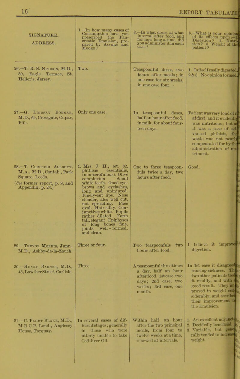 SIGNATURE. ADDRESS. 1.—In how many cases of ConsumiJtion have you prescribed the Pan- creatic Emulsion, pre- pared by Savorv and MooiiE ? 26.—T. E. S. Nivisov, M.D., 50, Eagle Terrace, St. Helier's, Jersey. 27.—Q-. Lindsay Bonnah, M.D., 69, Ci'ossgate, Cupar, Fife. 28.—T. Clifford Allbhtt, M.A., M.D., Cantab., Park Square, Leeds. {See foi-mer report, p. 8, and Appendix, p. 23.) 29.—Trevor Morris, Junr., M.D., Asliby-de-la-Zouch. 30.—Henry Barnes, M.D., 45, Lowther Sti-eet, Carlisle. 31.—C. Paqbt Bt.ake, M.D., M.R.C.P. Lend., Anglesey House, Torquay. Two. Only one case. 1. Mi-s. J. H., Eet. 32, phthisis essentialis, (non-scrofulous). Olive complexion. Small ■white teeth. Good eye- brows and eyelashes, long and uninjured. Finely-cut lips. Nose slender, also well cut, not spreading. Face oval. Hair silky. Con- junctivre white. Pupils rather dilated. Form tail, elegant. Epiphyses of long bones fine, joints well - foixaed, and clean. Three or four. Thi-ee. In several cases of dif- ferent stages; generally in those who were utterly unable to take Cod-liver Oil. 2.—In what doses, at what interval after food, and for liow lonf? a time, did you administer it in each case ? Teaspoonful doses, two houi-s after meals; in one case for six weeks, in one case four. • In teaspoonful doses, half an hoiu' after food, in milk, for about four- teen days. One to three teaspoon- fuls twice a day, two hours after food. Two teaspoonfuls two hours after food. A teaspoonful three times a day, half an hour afterfood. lstcase,two days; 2nd case, two weeks; 3rd ca.se, one month. Within half an hour after the two principal meals, from four to twelve weeks at a time, renewed at intervals. S.—What is yonr opinion , of its effects upon:—I. Digestion r 2. Nutri- tion ■' 3. Weight of the patient ? 1. Is itself ea.sily digested. 2&3. No opinion formed. Patient was very fond of il at first, and it e\-identlj was nutritious; but ai it was a case of ad' vanced phthisis, tli( waste was not nearlj compensated for by the administi-ation of na triment. Good. I believe it iniprovef  digestion. In 1st case it dissagreed causing sickness. Tin two other patients tool < it readily, and with good result. They ink|). proved in weight i sidcrably, and ascribe their improvement tlic Emulsion. 1. An excellent adjunct 2. Decidedly beneficid. ^ 3. Variable, but gene , rally tended to inoreas weight.