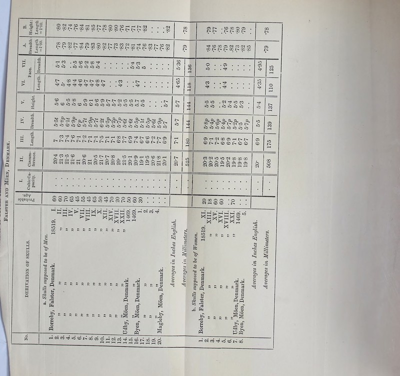 M fi <1 P B. : Height Len gth = 1-00. OOOOJ^£-COQOOOI^f-TOOOtt.l^Kr^OT ' ■ • oo 00 t» OS .lOCOOO) . i> t~ ao r-- 00 A. Breadth Length =1-00. J$S^i^5!aroo^^rccOG<l,--(Tt<COCOt--CD<yi as Tt<COOOCScNCO<JC|lO OOt-Jt-l^OOt-GOOO OS J>- VI. VII. Face. . Breadth. 17 CO . «5 CD CO 00 ^ cO 5-36 136 © . . OS . . ' . . >b' • • 4c . . . . io OS ■* lO CM r—) Length J>* oO^cor>.x>-oOi>» . -co . . i>> 4-65 2 5 co . . tji . . . , 4H . 4-35 O I—' IS s § = a, o •a3y CO Hi Hi fc> M CO fa o Z o E-t K a p CD ip CO CSrHCOOSl^t»S<lipiOI>.lO locoioibcoibcbibibibibibibibidib . ib ib 33 & a? 31 «§^£3 S £-3 ^ cocoiocoooiboibiiib'oiibibibiow TO^Cp^tN^r^lOr^l^-IOOl^as^t^COG^I^CJJ i^J>i>'i^i^x>jt^i^j>.i>i^cbi^cb. r^cbcpi>.j^cb lO lO ib ib , c>q tj< ip co «5 ib >b >b ib CO a, ar,a. a,a, a, 00 -jf Cp Tj< (J^IO t> iboibibibibibib cbi>i>cbcbi>cbcb OS co -tf CO ip CD CO lO t>. 00 lO H OS r-i lO CD 00 r-H on 10 oi irj cocqipiocNoocoGO 6o66)6ffl6)c» (NtHIMHCSlHnH SSPlO^iOiOiOOiOOOOOOO COCDt-CDrtllO^COlOTht^CJC|J^ioCDCO OCOOO CN i—t CO CD ' o lO co M ft ^ CO s o 44 R ce a a <u A 44 «• cS a ft a a CO CO :o :o rS rS to a -a cS a R co ft a 0) :o R4= To 3 CO 3 g i—i i—11—11—iojio s g lO oo a a i? •> - 1 - I 3 <U CD 5>J r t>5 r CO a o pq « , S 8 R^S <N M ^ CD oo OS d rtW TC id <© ^ oo Oi 6 42 CO torn r-HCMCOTjlidcDt^od