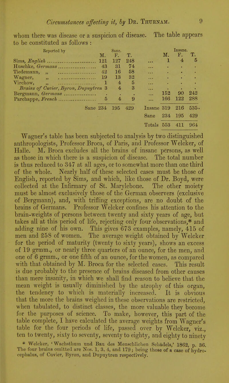 whom there was disease or a suspicion of disease. The table appears to be constituted as follows : Reported by M. Sims, Enrjlish 121 Huschke, Germans 43 Tiedemann, „ 42 Wagner, „ 19 Virchow, „ 1 Brains of Cuvier, Byron, Dupuytren 3 Bergmann, Germans Parchappe, French 5 Sane. F. 127 31 16 13 4 4 4 T. 248 74 58 32 5 3 Sane 234 195 429 M. 1 Insane. F. 4 152 166 Insane 319 Sane 234 90 122 216 195 242 288 535. 429 Totals 553 411 964 Wagner's table has been subjected to analysis by two distinguished anthropologists, Professor Broca, of Paris, and Professor Welcker, of Halle. M. Broca excludes all the brains of insane persons, as well as those in which there is a suspicion of disease. The total number is thus reduced to 347 at all ages, or to somewhat more than one third of the whole. Nearly half of these selected cases must be those of English, reported by Sims, and which, hke those of Dr. Boyd, were collected at the Infirmary of St. Marylebone. The other moiety must be almost exclusively those of the German observers (exclusive of Bergmann), and, with trifling exceptions, are no doubt of the brains of Germans. Professor Welcker confines his attention to the brain-weights of persons between twenty and sixty years of age, but takes all at this period of life, rejecting only four observations,* and adding nine of his ovm. This gives 673 examples, namely, 415 of men and 258 of women. The average weight obtained by Welcker for the period of maturity (twenty to sixty years), shows an excess of 19 grmm., or nearly three quarters of an ounce, for the men, and one of 6 grmm., or one fifth of an ounce, for the women, as compared with that obtained by M. Broca for the selected cases. This result is due probably to the presence of brains diseased from other causes than mere insanity, in which we shall find reason to believe that the mean weight is usually diminished by the atrophy of this organ, the tendency to whicli is materially increased. It is obvious that the more the brains weighed in these observations are restricted, when tabulated, to distinct classes, the more valuable they become for the purposes of science. To make, however, this part of the table complete, I have calculated the average weights from Wagner's table for the four periods of life, passed over by Welcker, viz., ten to twenty, sixty to seventy, seventy to eighty, and eighty to ninety * Welcker, ' Wnchstlium und Bau dcs Menschliclicn Scliiidels,' 1862, p. 36. The four brains omitted are Nos. 1, 3, 4, and 179; being those of a case of hydro- cephalus, of Cuvier, Byron, and Dupuytren respectively.